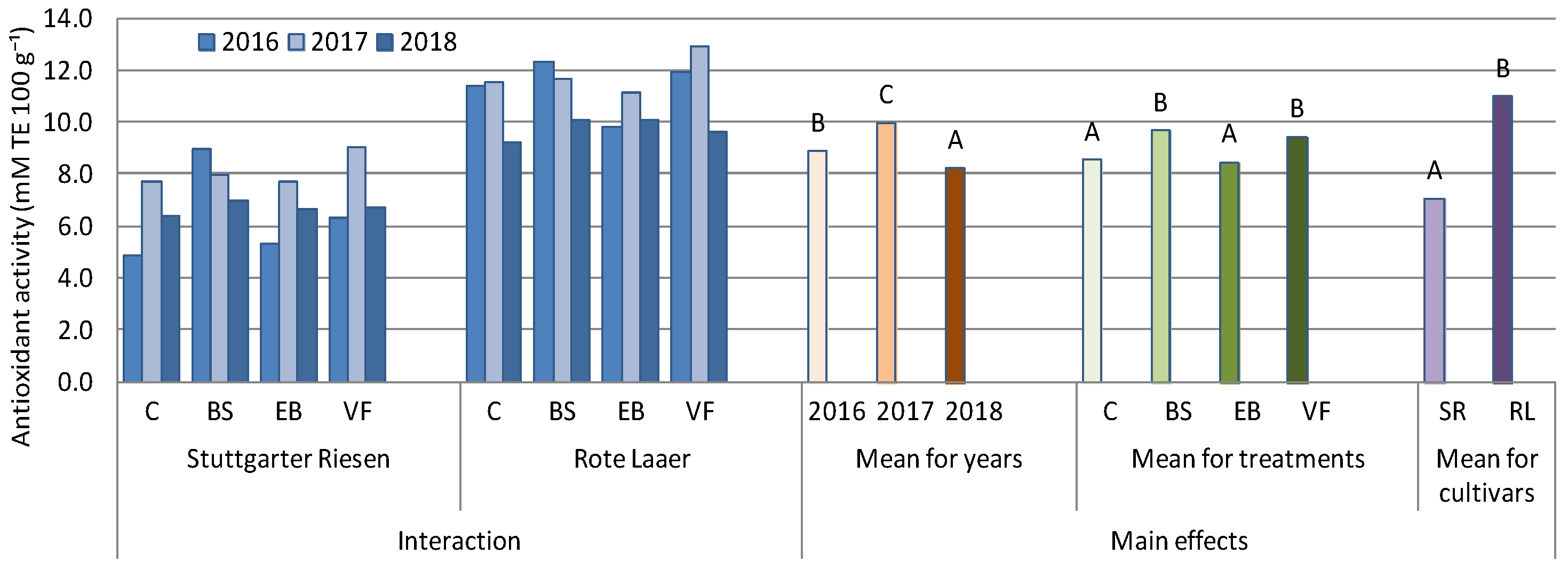 Agronomy 10 01937 g004