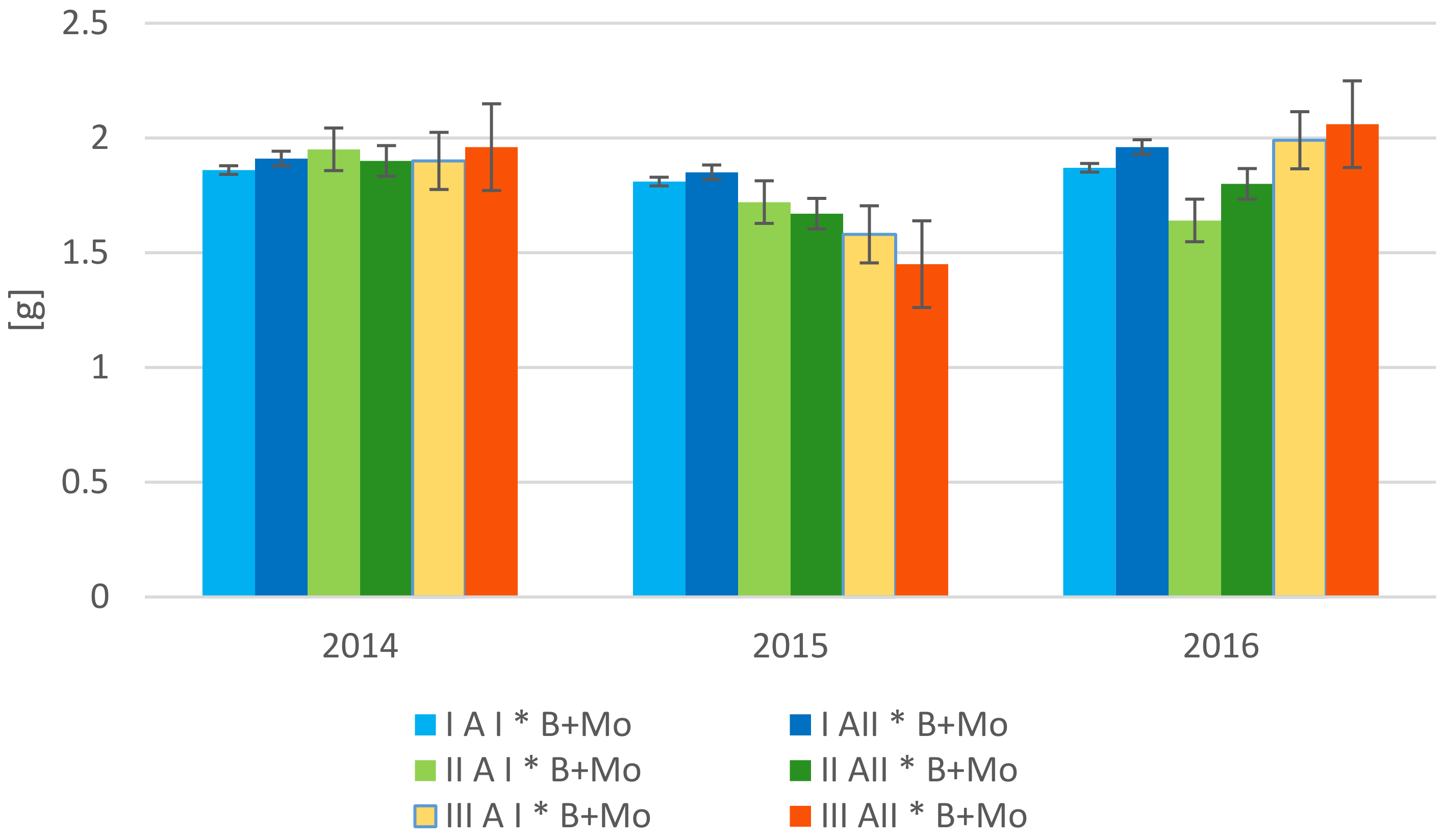 Agronomy 11 00152 g002 Agronomy 11 00152 g002