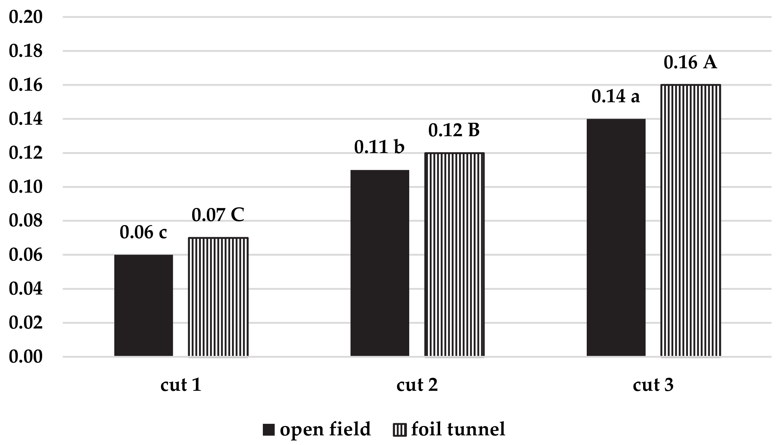 Agronomy Free FullText The Effect of Open Field and Foil Tunnel on