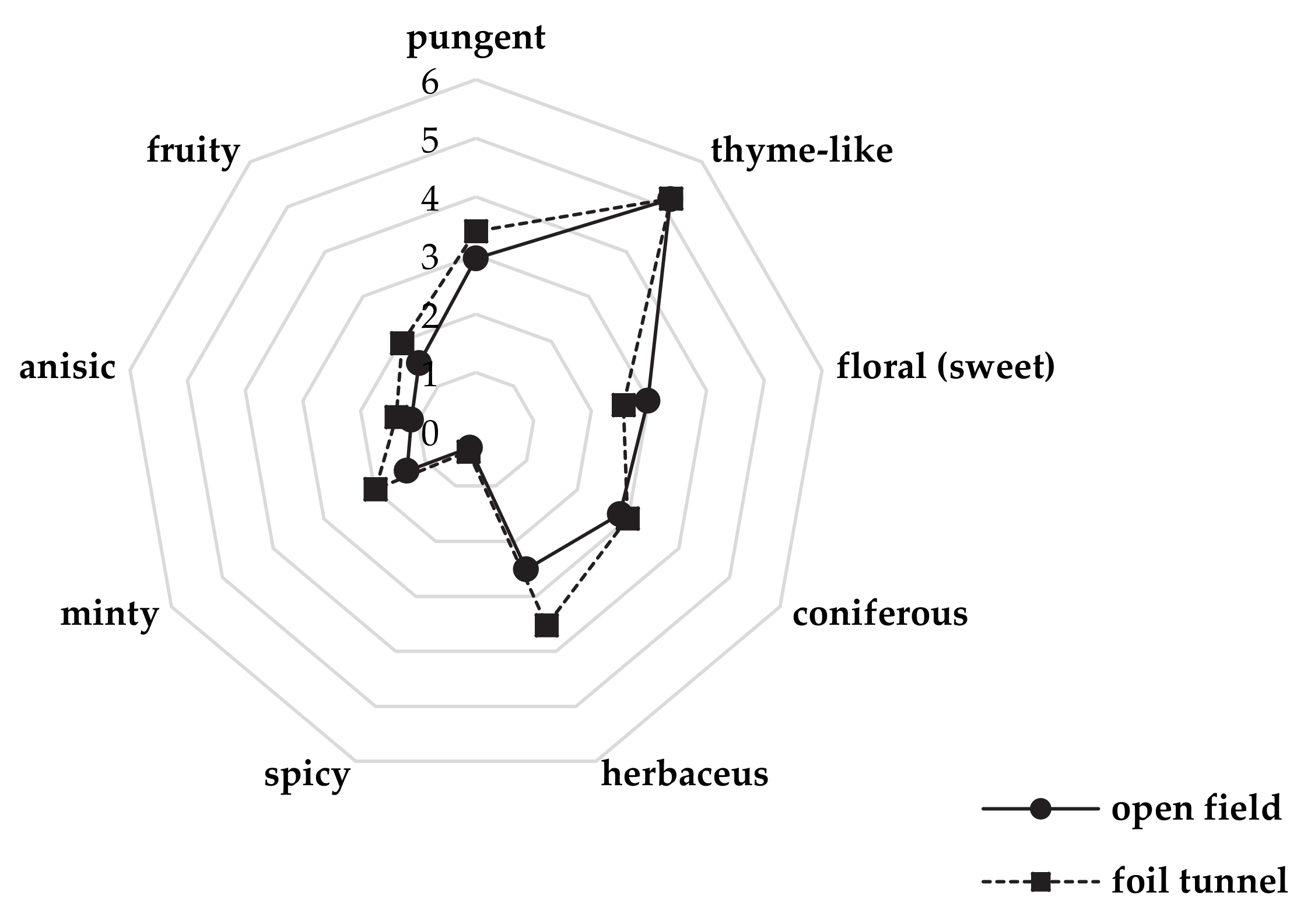 Agronomy Free FullText The Effect of Open Field and Foil Tunnel on