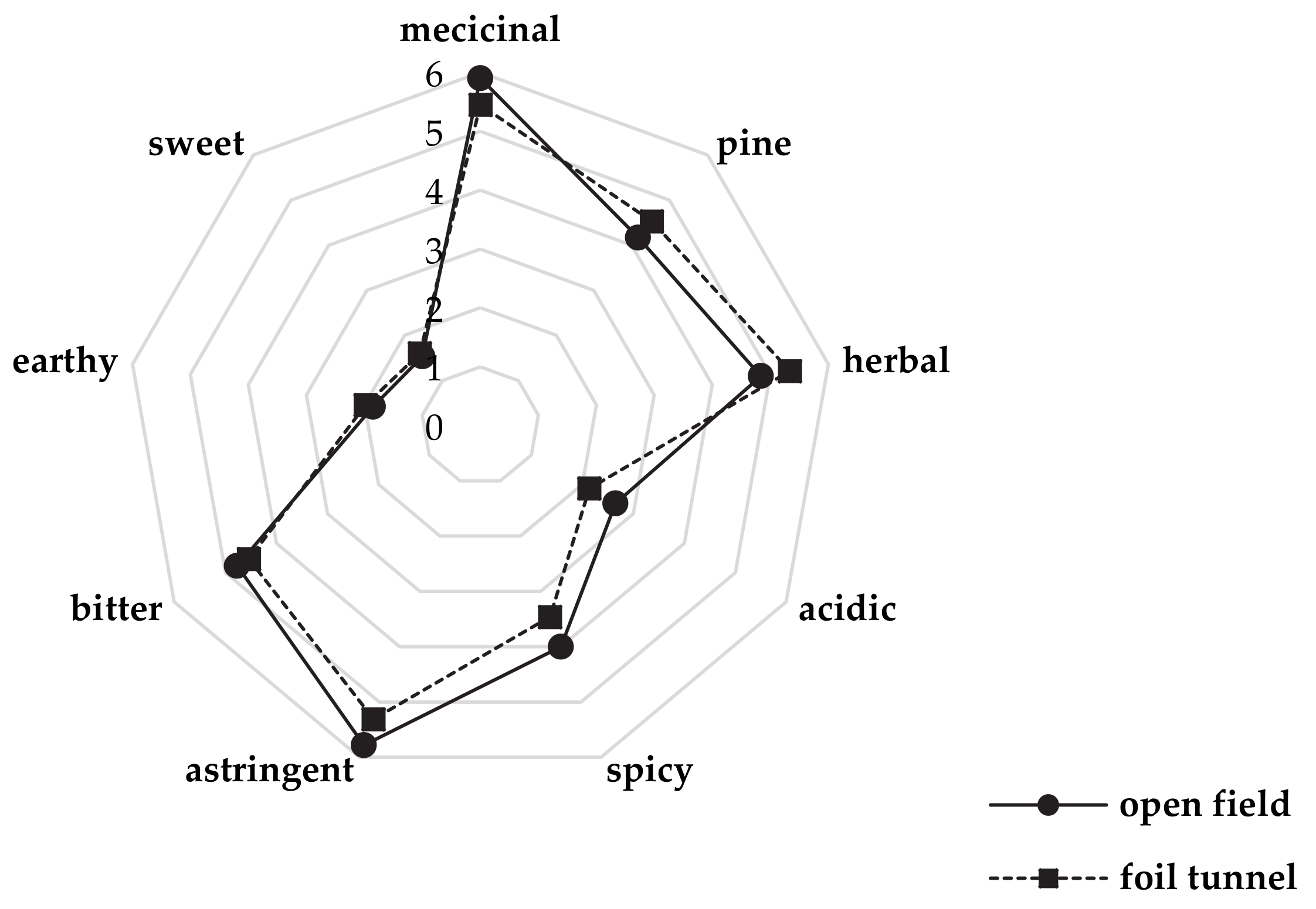 Agronomy Free FullText The Effect of Open Field and Foil Tunnel on