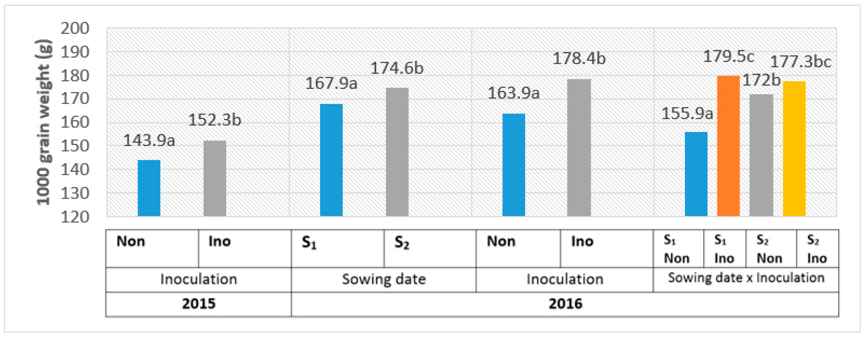 Agronomy 11 00214 g005