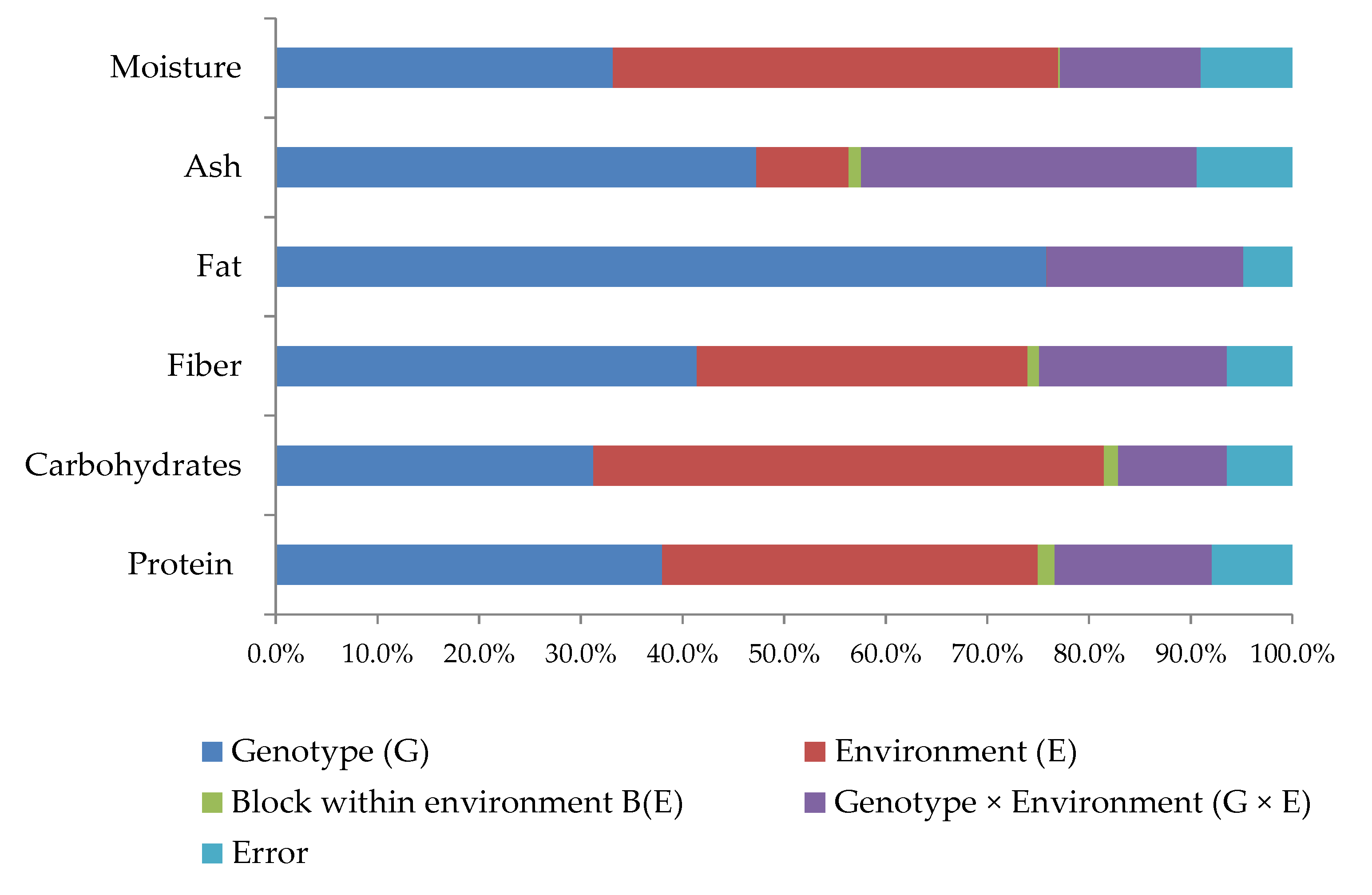 Agronomy 11 00221 g003