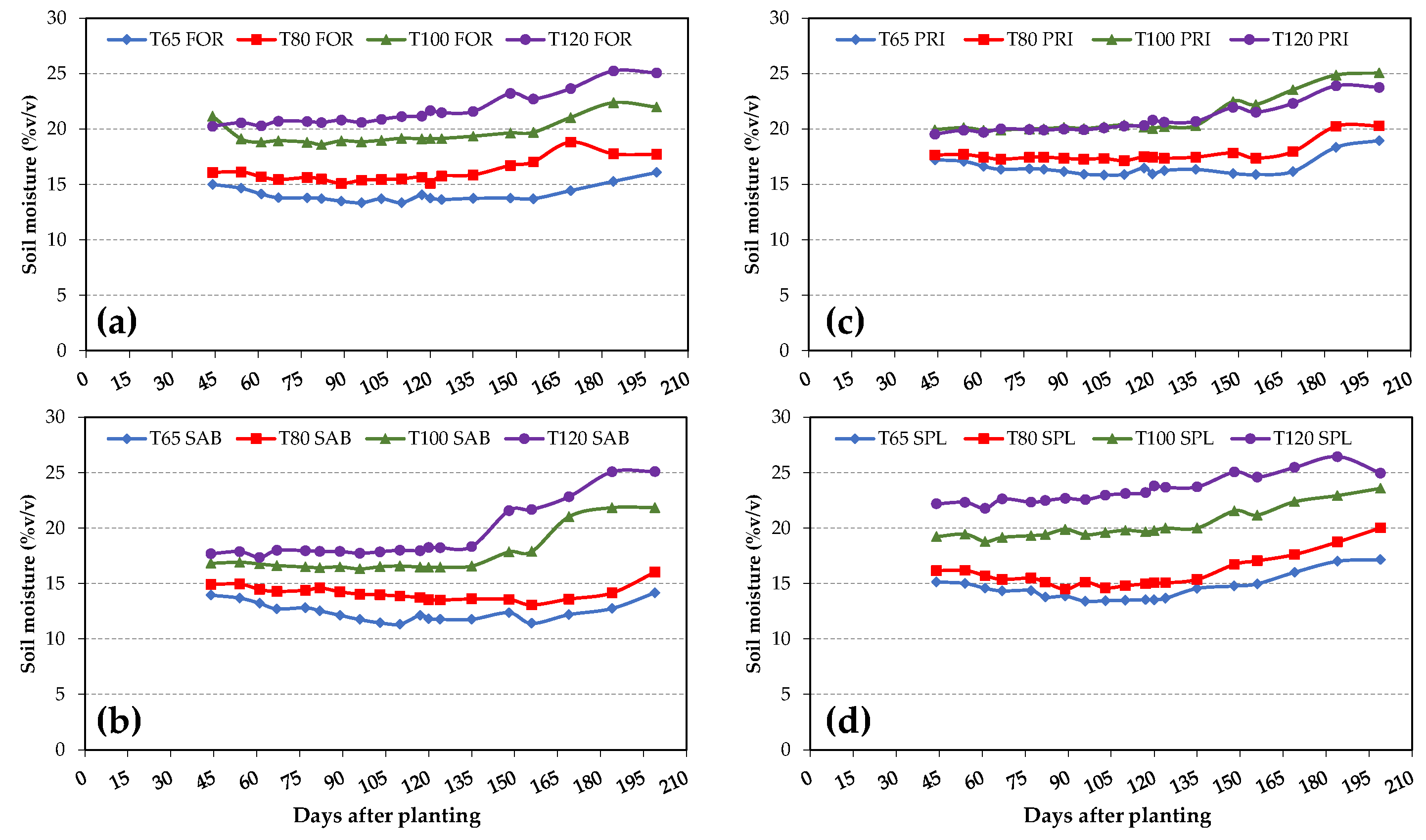 Agronomy 11 00261 g003