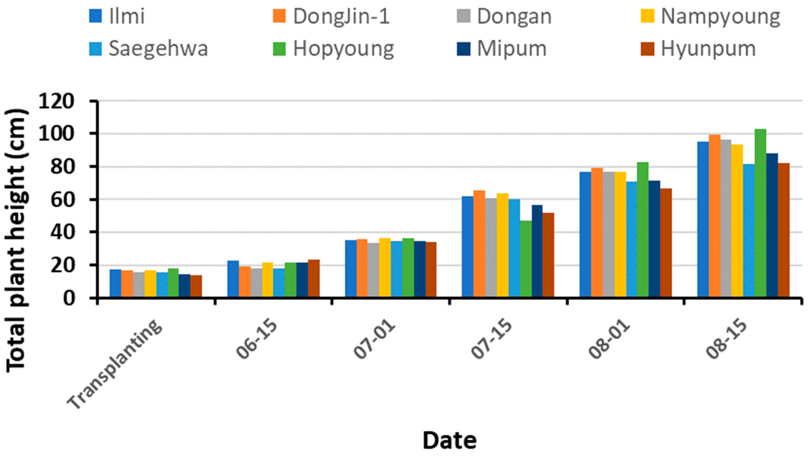 Agronomy 11 00270 g003 Agronomy 11 00270 g003