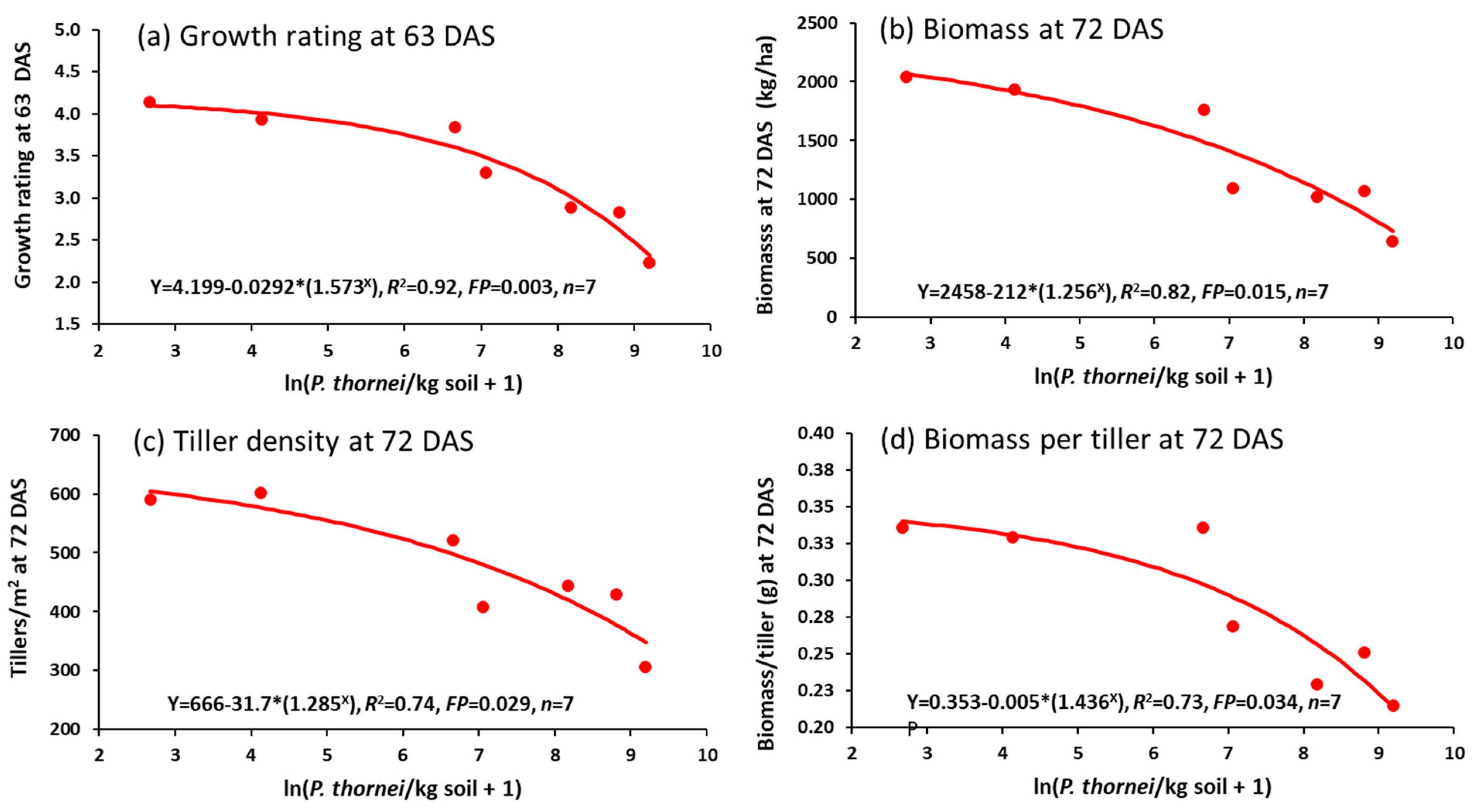 Agronomy 11 00296 g007 Agronomy 11 00296 g007