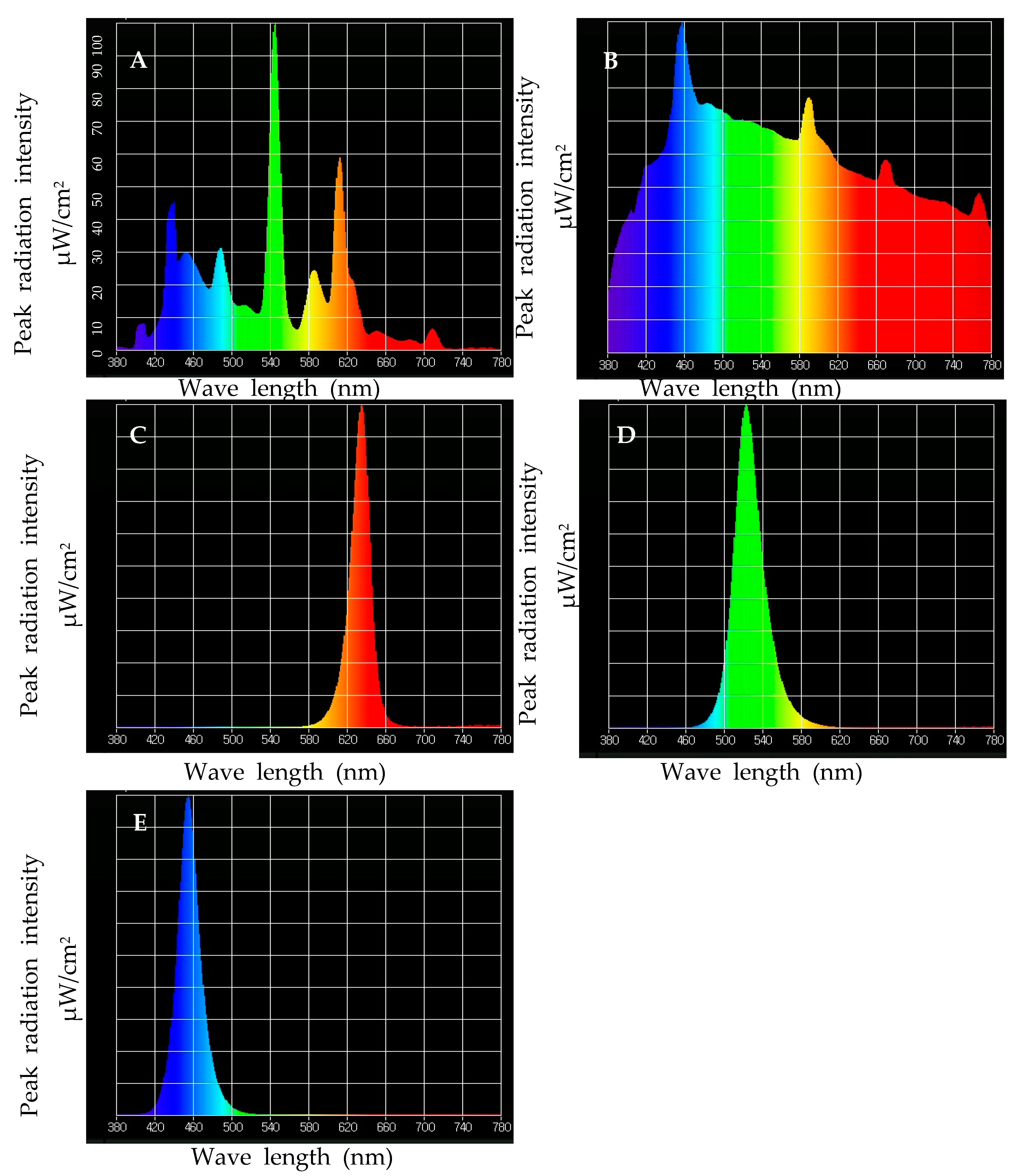 What light wavelength regions are used? : Shimadzu Scientific Instruments