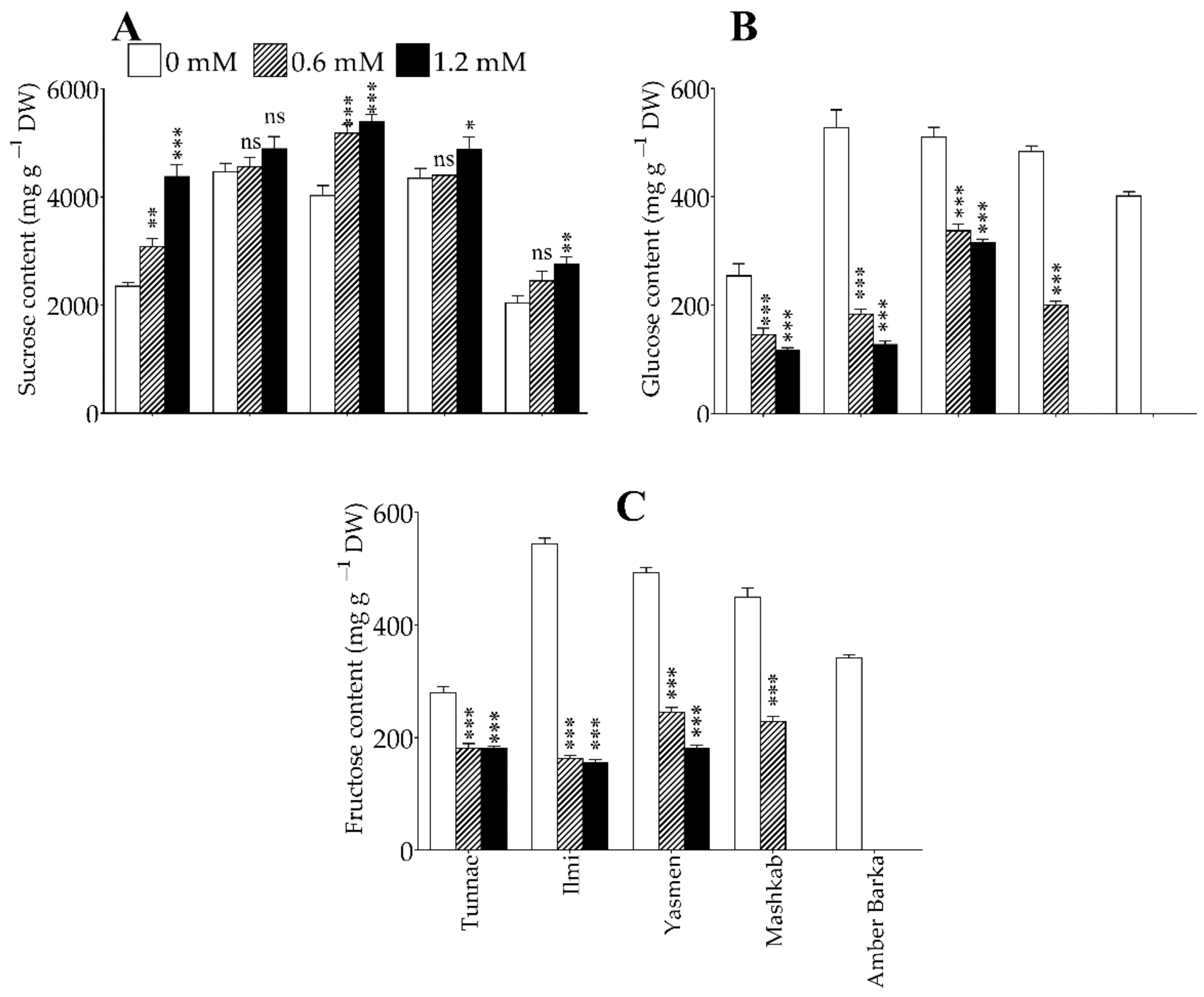 Agronomy 11 00409 g006