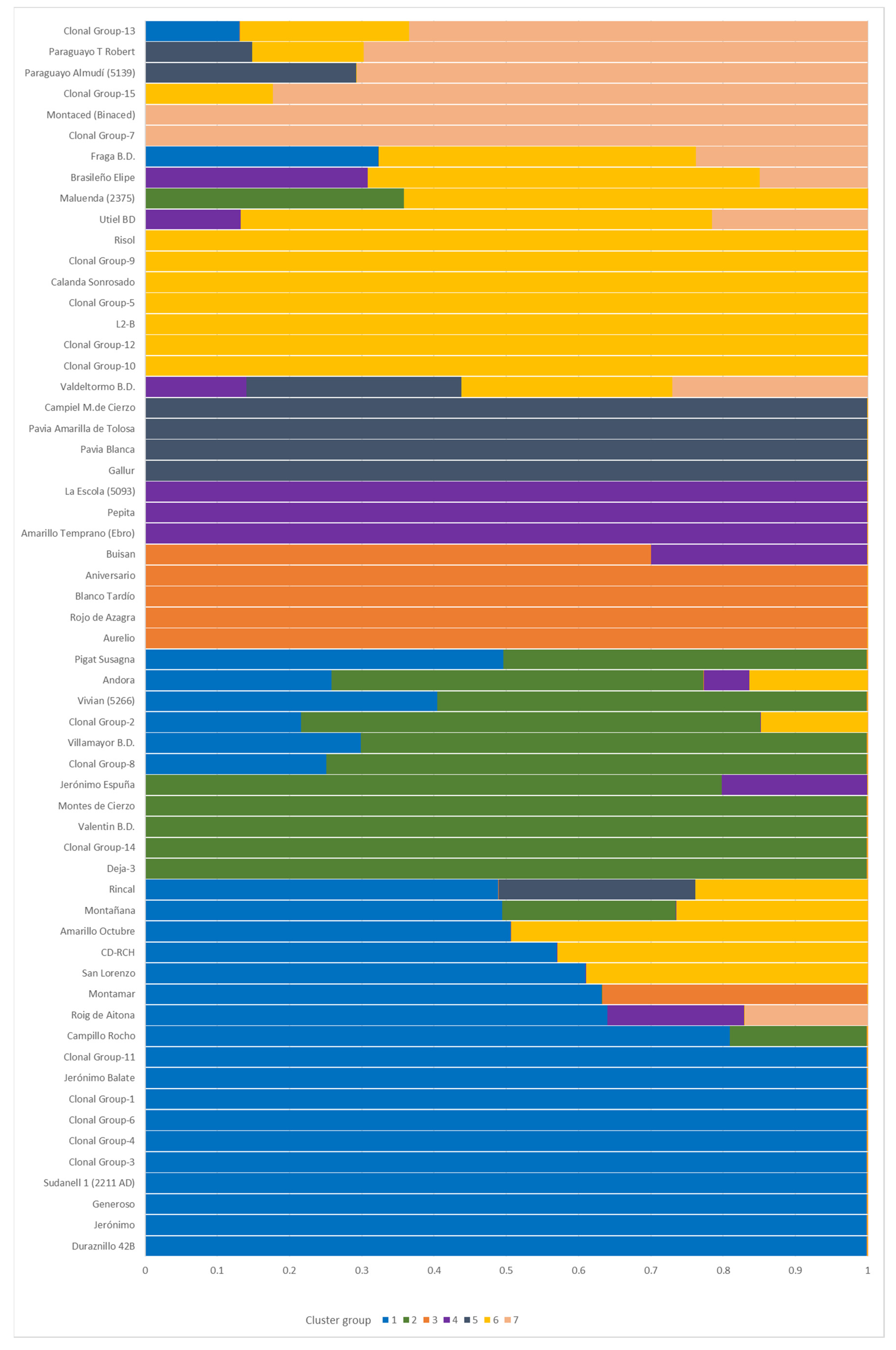 Agronomy Free Full Text Exploring Genome Wide Diversity In The National Peach Prunus Persica Germplasm Collection At Cita Zaragoza Spain Html