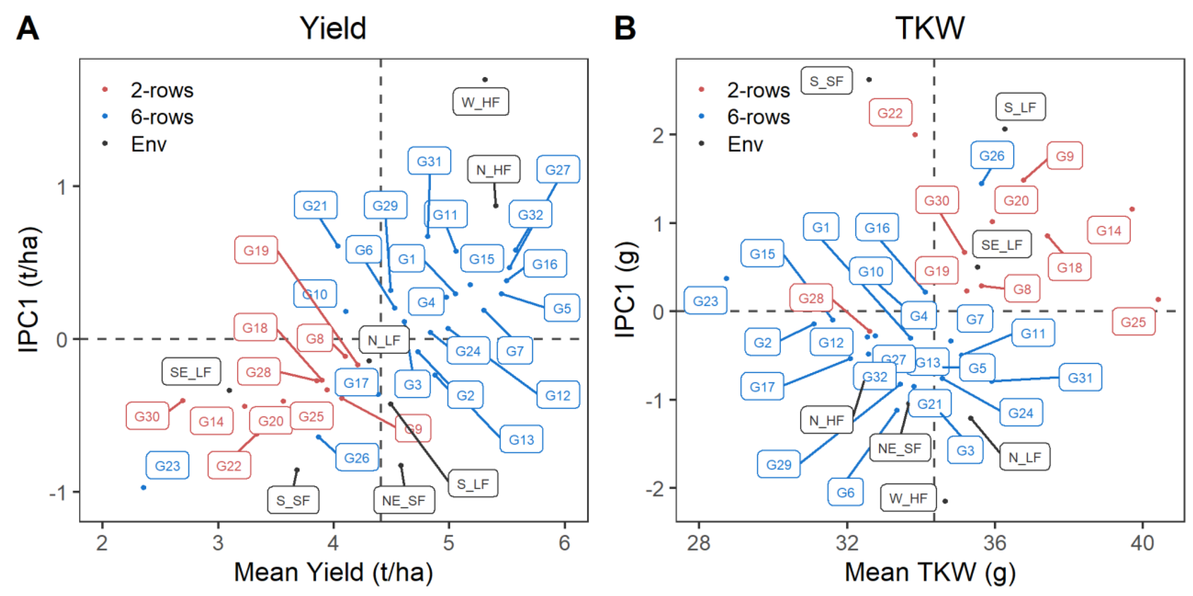 Agronomy Free Full Text Genotype By Environment Interaction Analysis Of Agronomic Spring Barley Traits In Iceland Using Ammi Factorial Regression Model And Linear Mixed Model Html