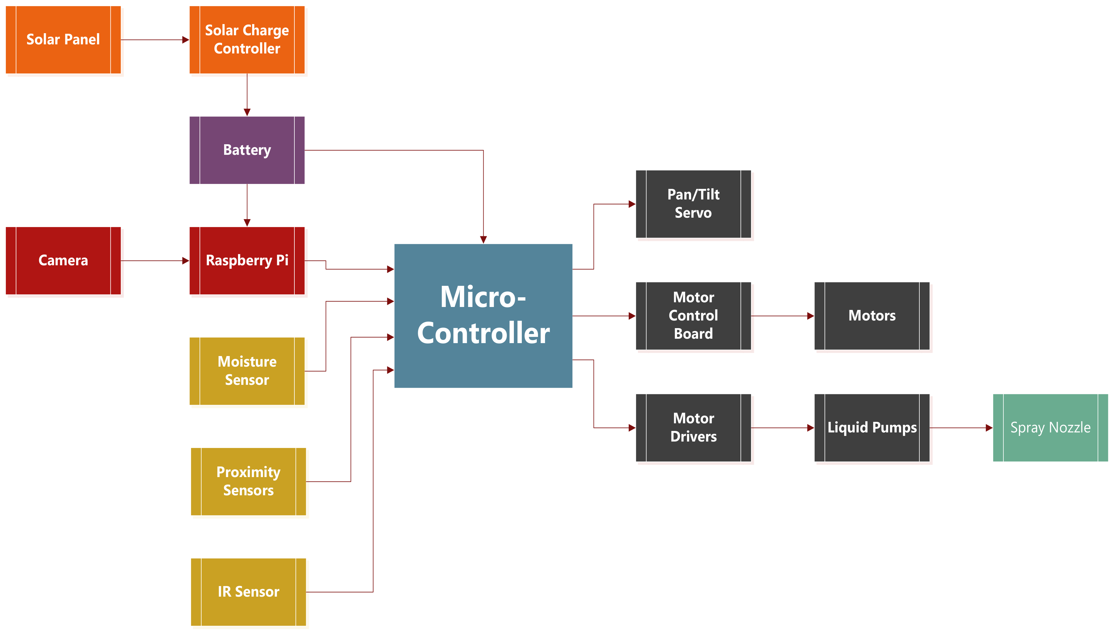 Agronomy 11 00530 g007