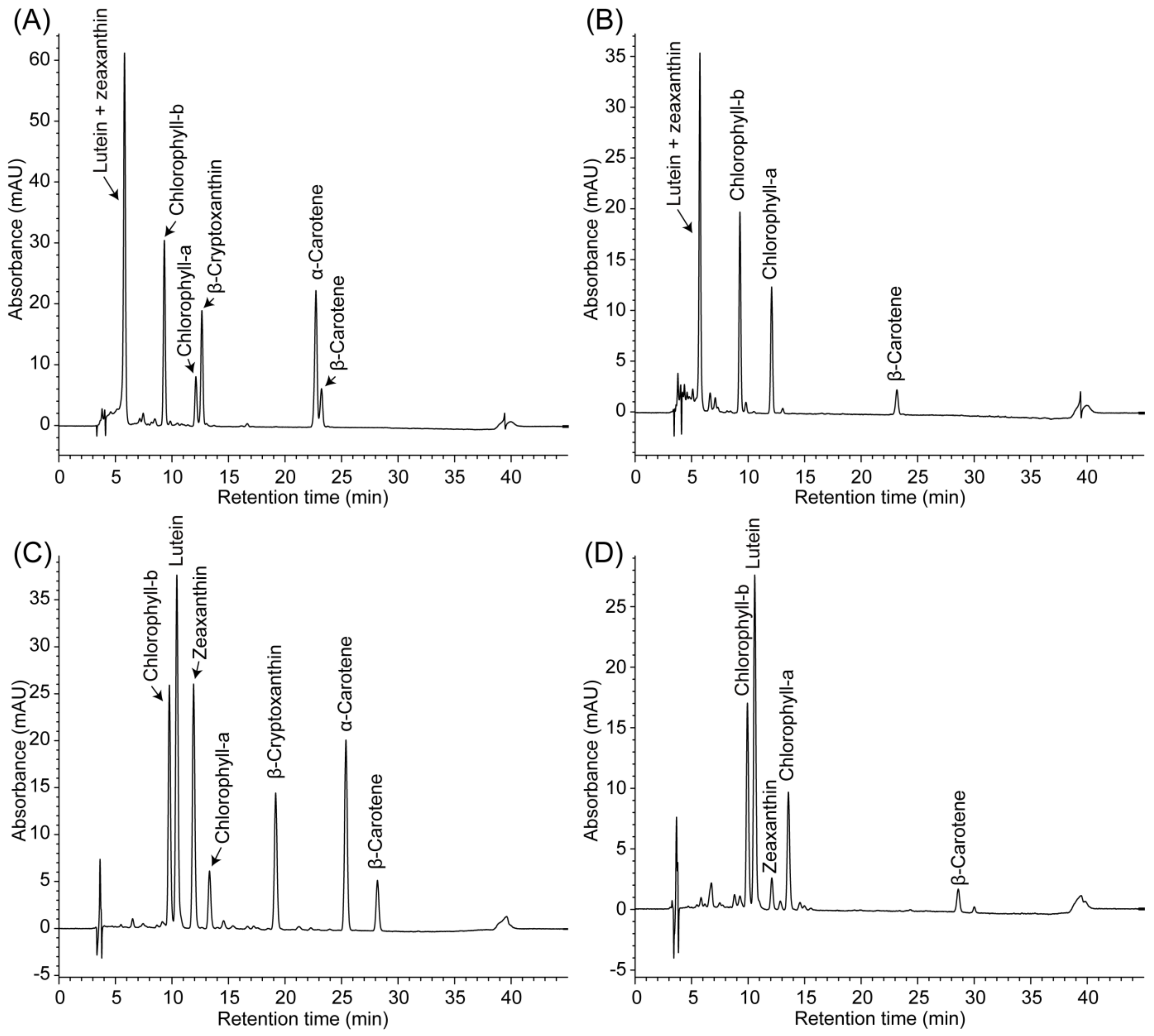 beta carotene hplc
