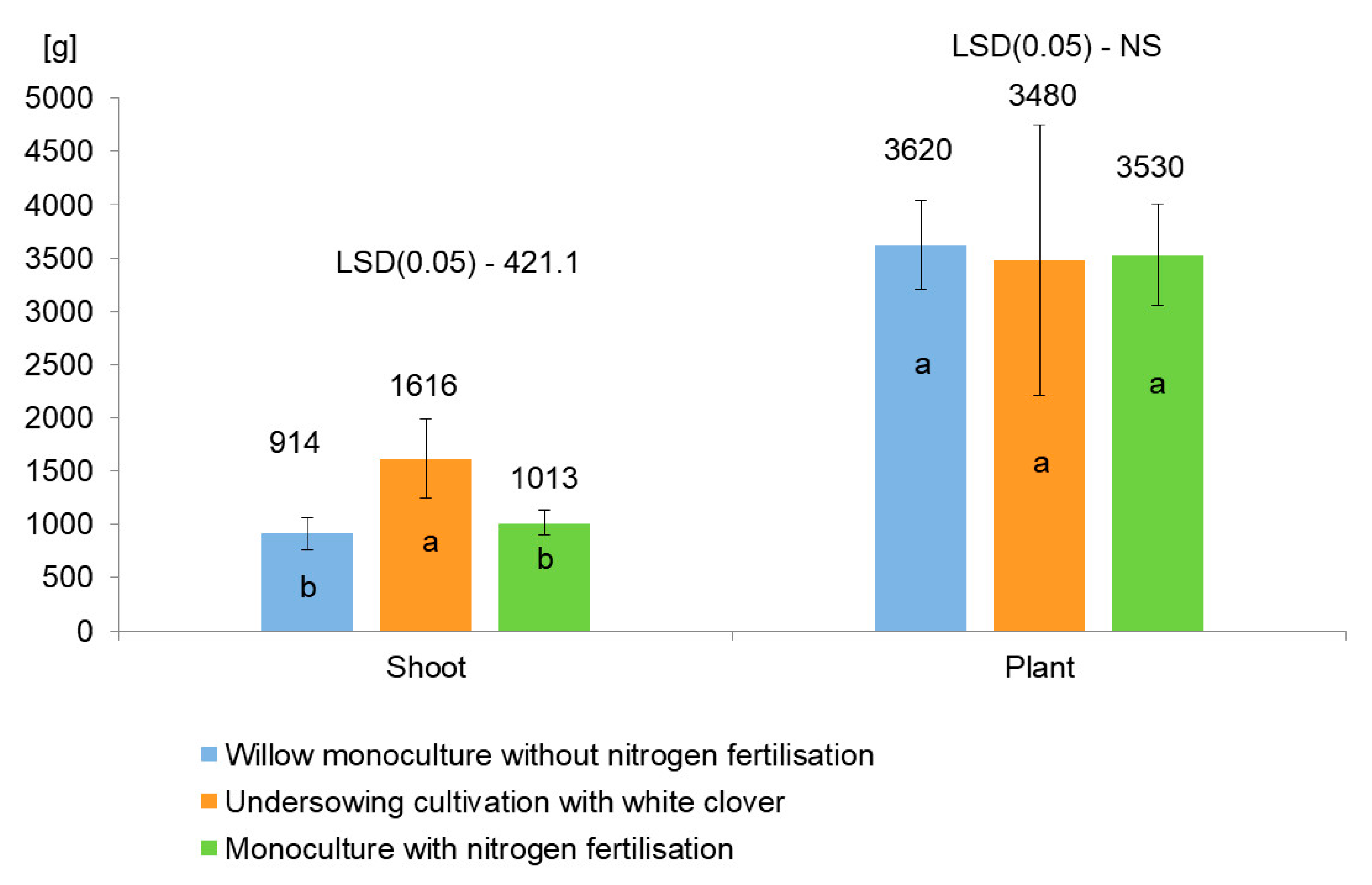 Agronomy Free Full Text Effect Of White Clover Trifolium Repens L Undersowing Cultivation And Nitrogen Fertilization On Weed Infestation Biomass Yield And Its Component Content And Uptake Of Macroelements Of Willow