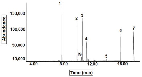 An Optimized Extraction Procedure for Determining Acaricide Residues in ...