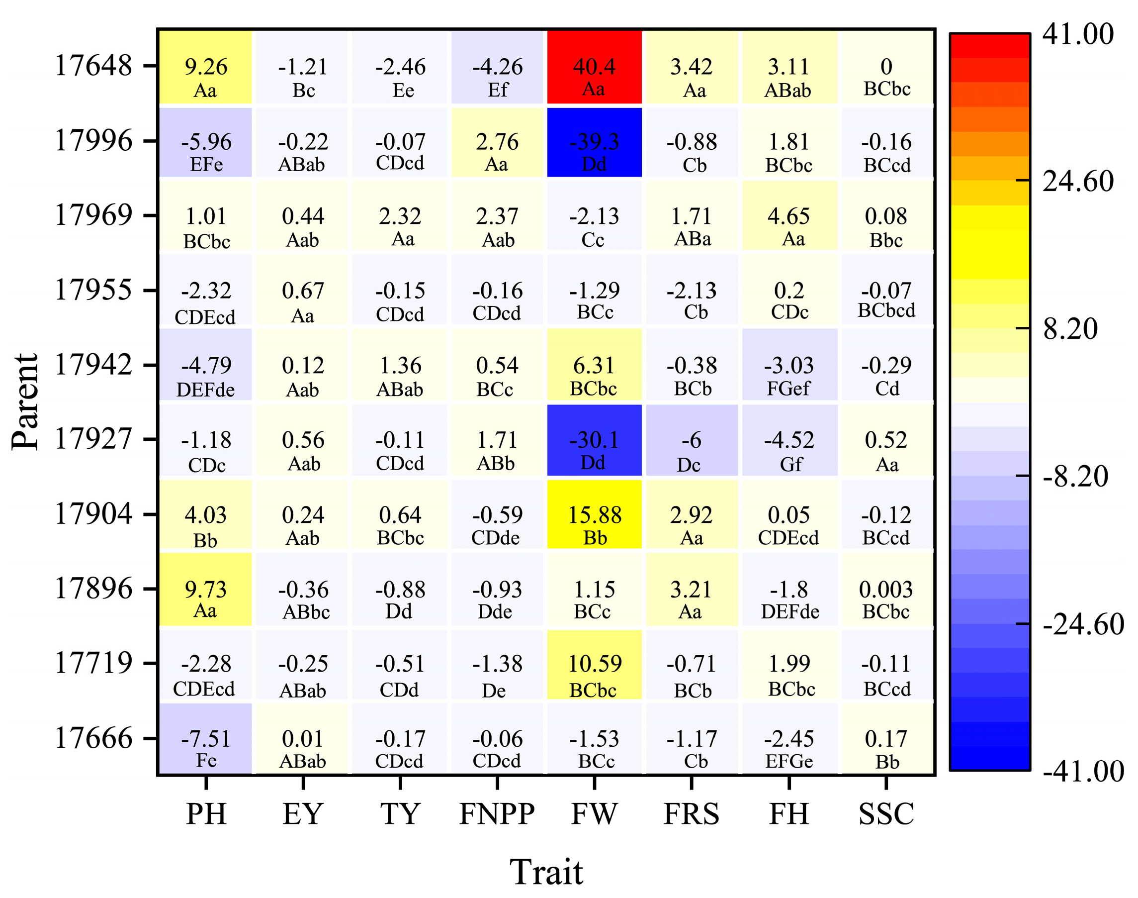 Heterosis and Combining Ability Analysis of Fruit Yield, Early Maturity ...