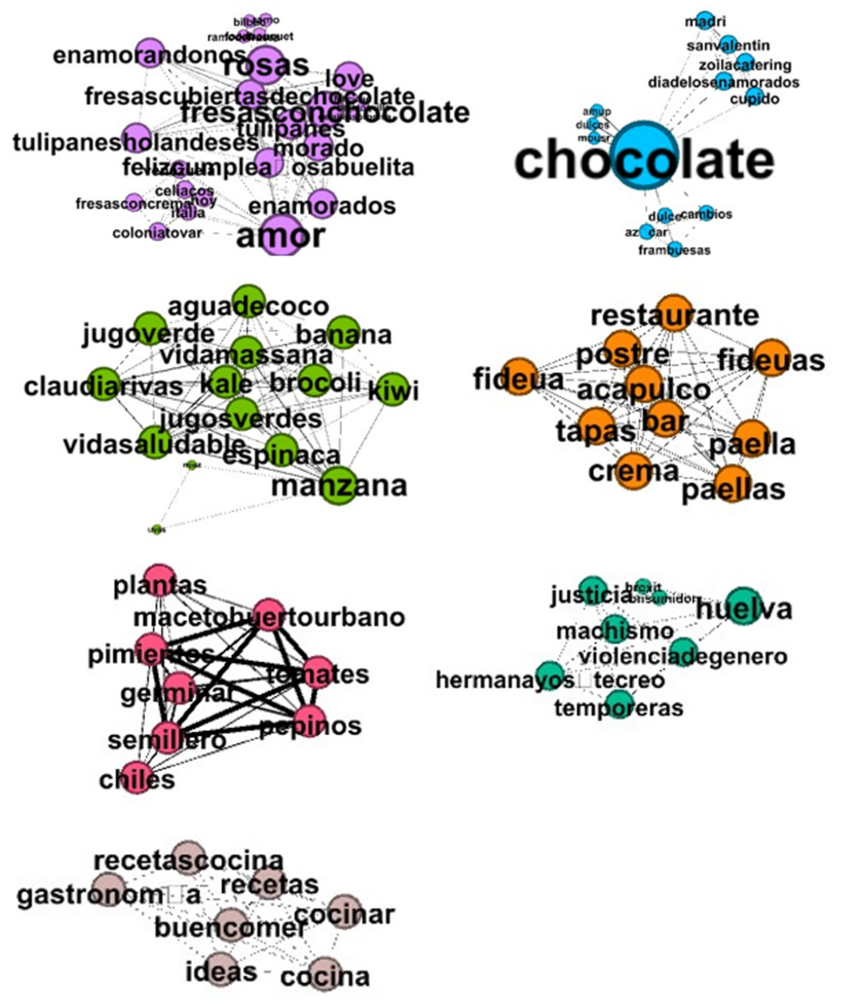 Agronomy Free Full Text Identification And Analysis Of Strawberries Consumer Opinions On Twitter For Marketing Purposes Html