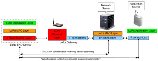Agronomy | Free Full-Text | LoRa-LBO: An Experimental Analysis of LoRa ...