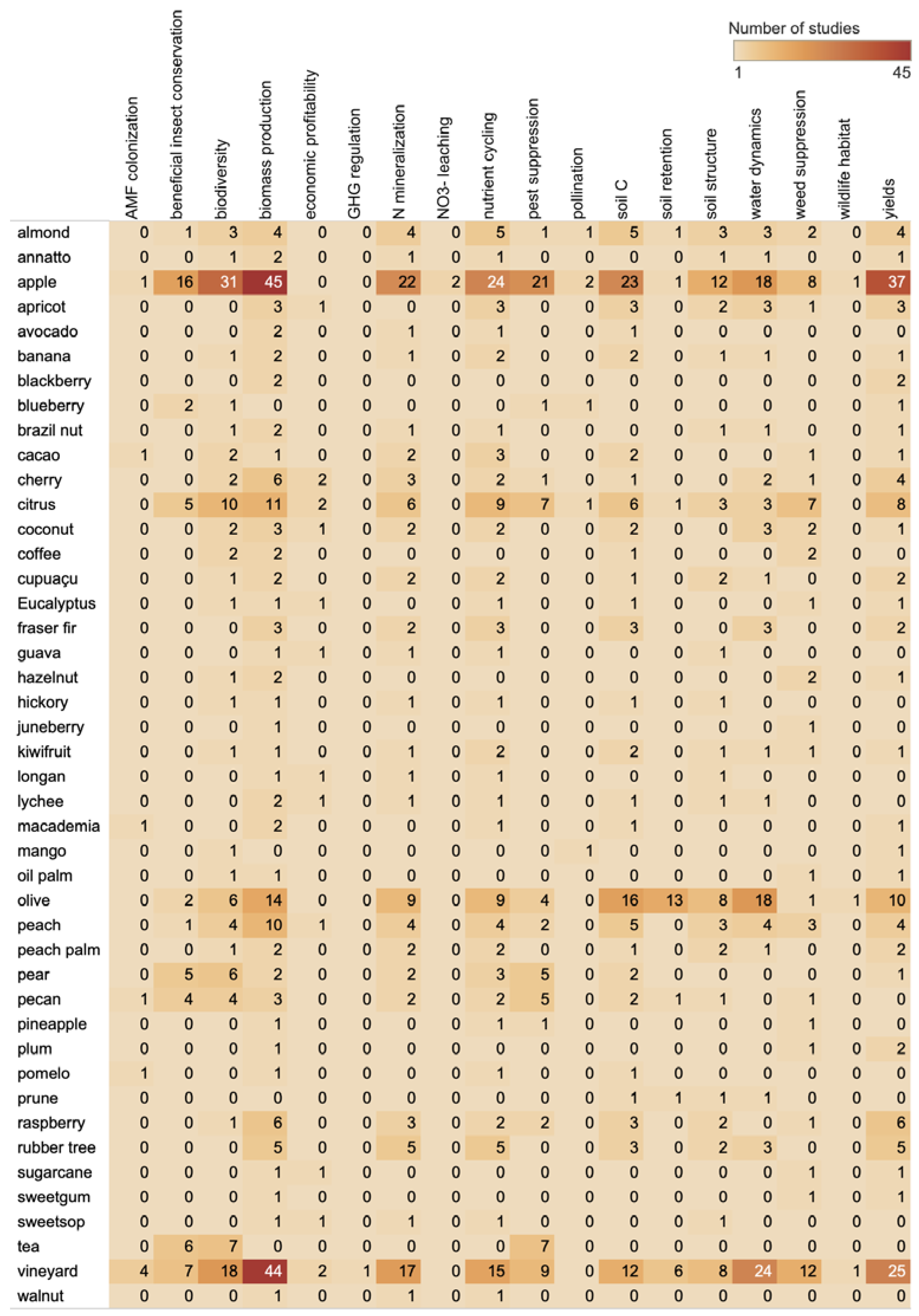 Agronomy Free Full Text Cover Cropping A Malleable Solution For Sustainable Agriculture Meta Analysis Of Ecosystem Service Frameworks In Perennial Systems Html
