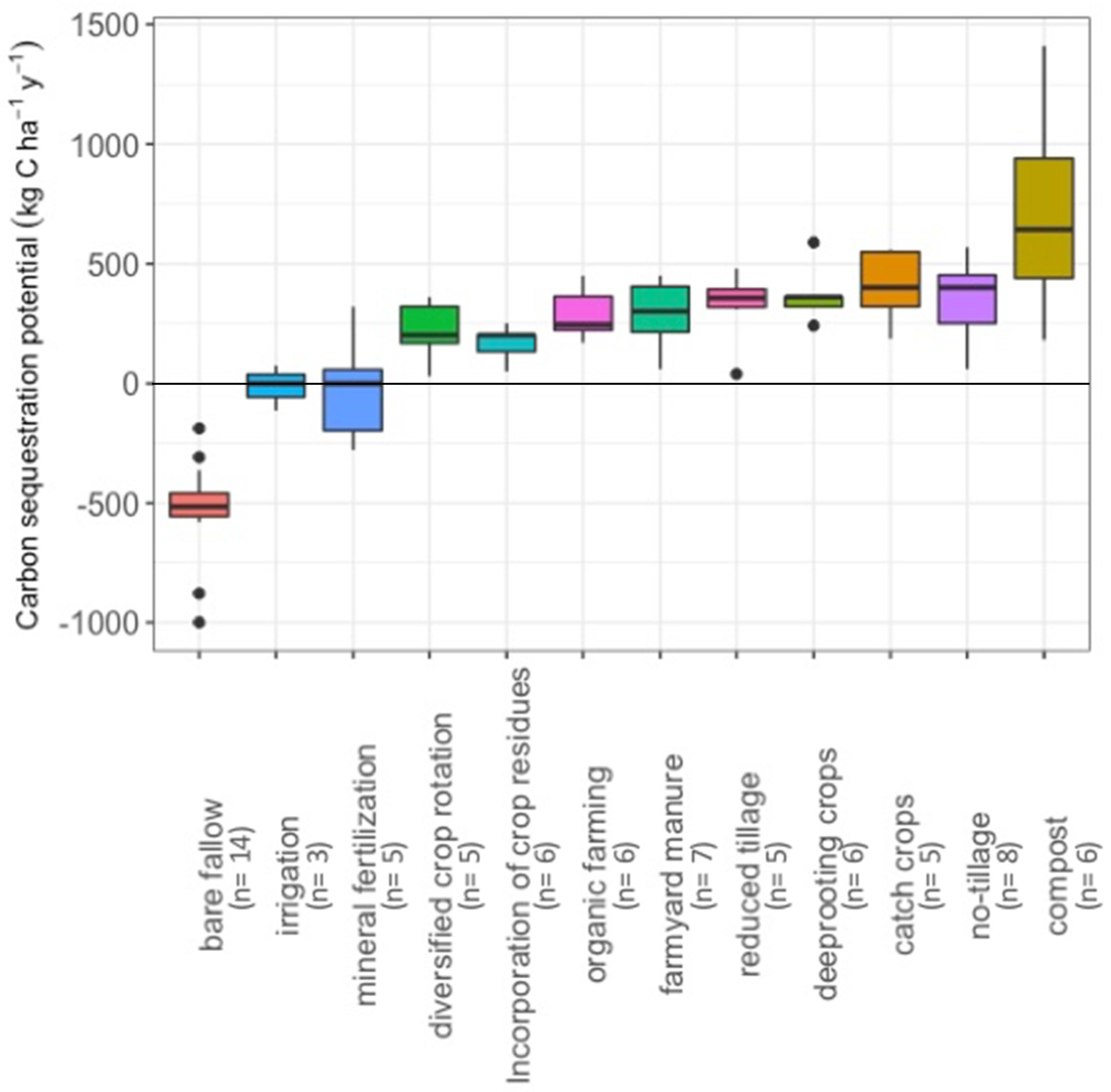 Agronomy Free Full Text Optimizing Carbon Sequestration In Croplands A Synthesis Html