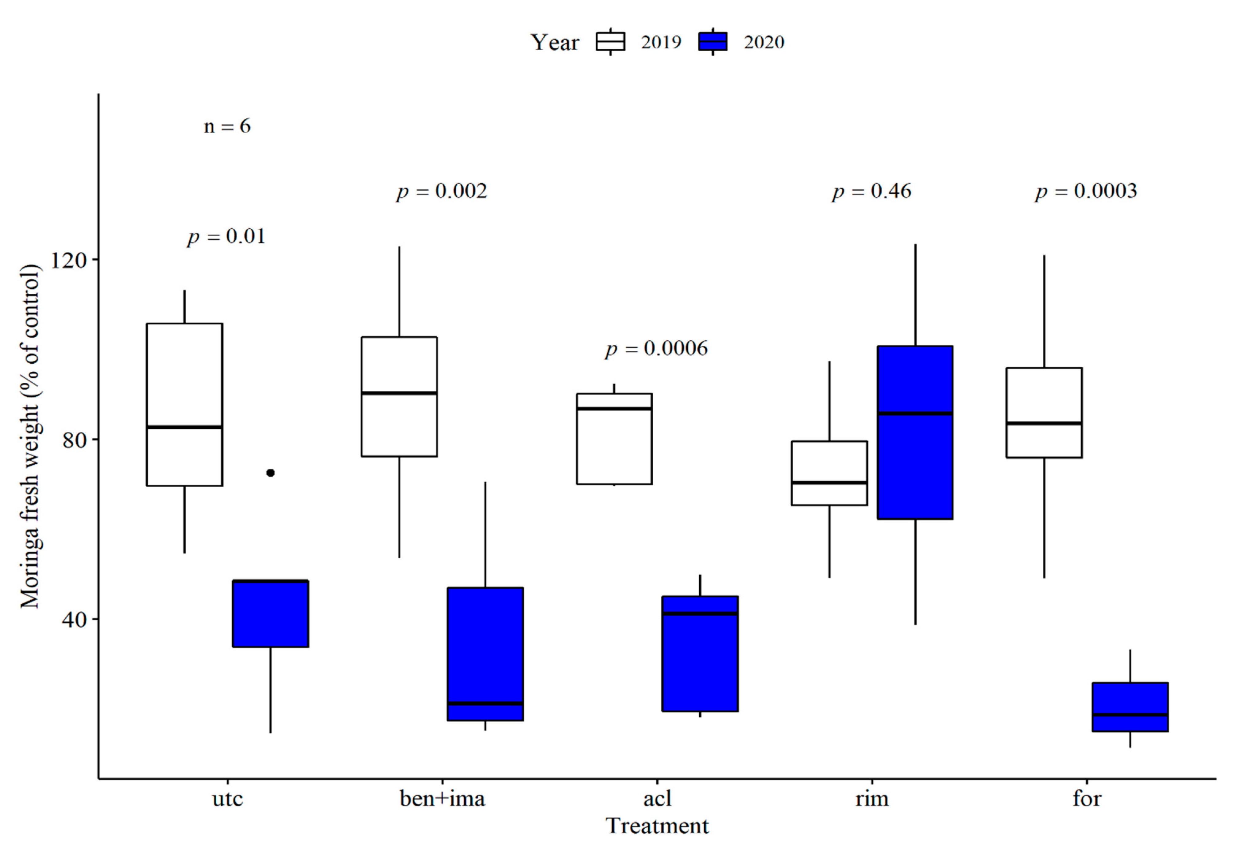 Agronomy 11 01055 g002 Agronomy 11 01055 g002