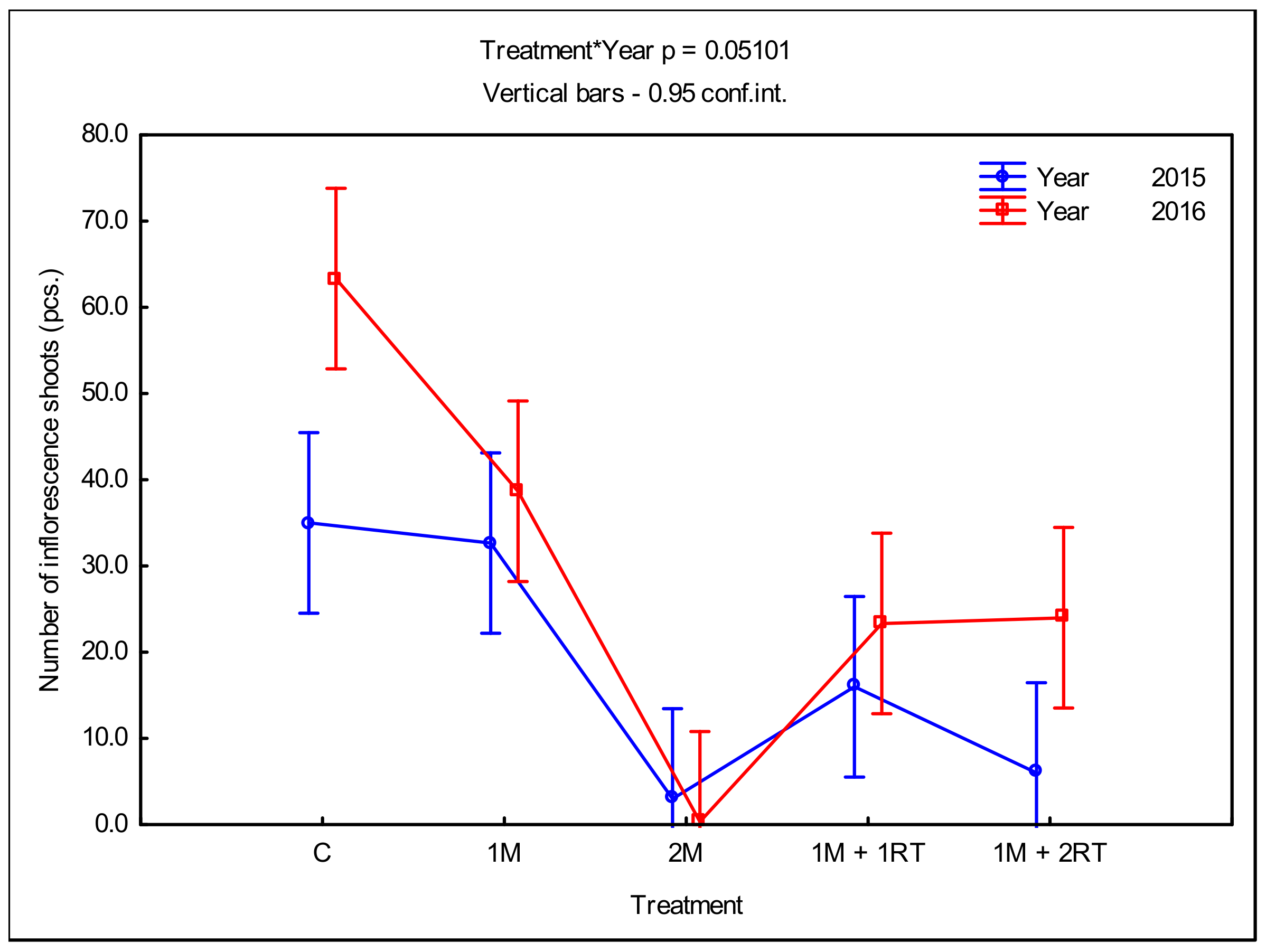 Agronomy 11 01065 g010