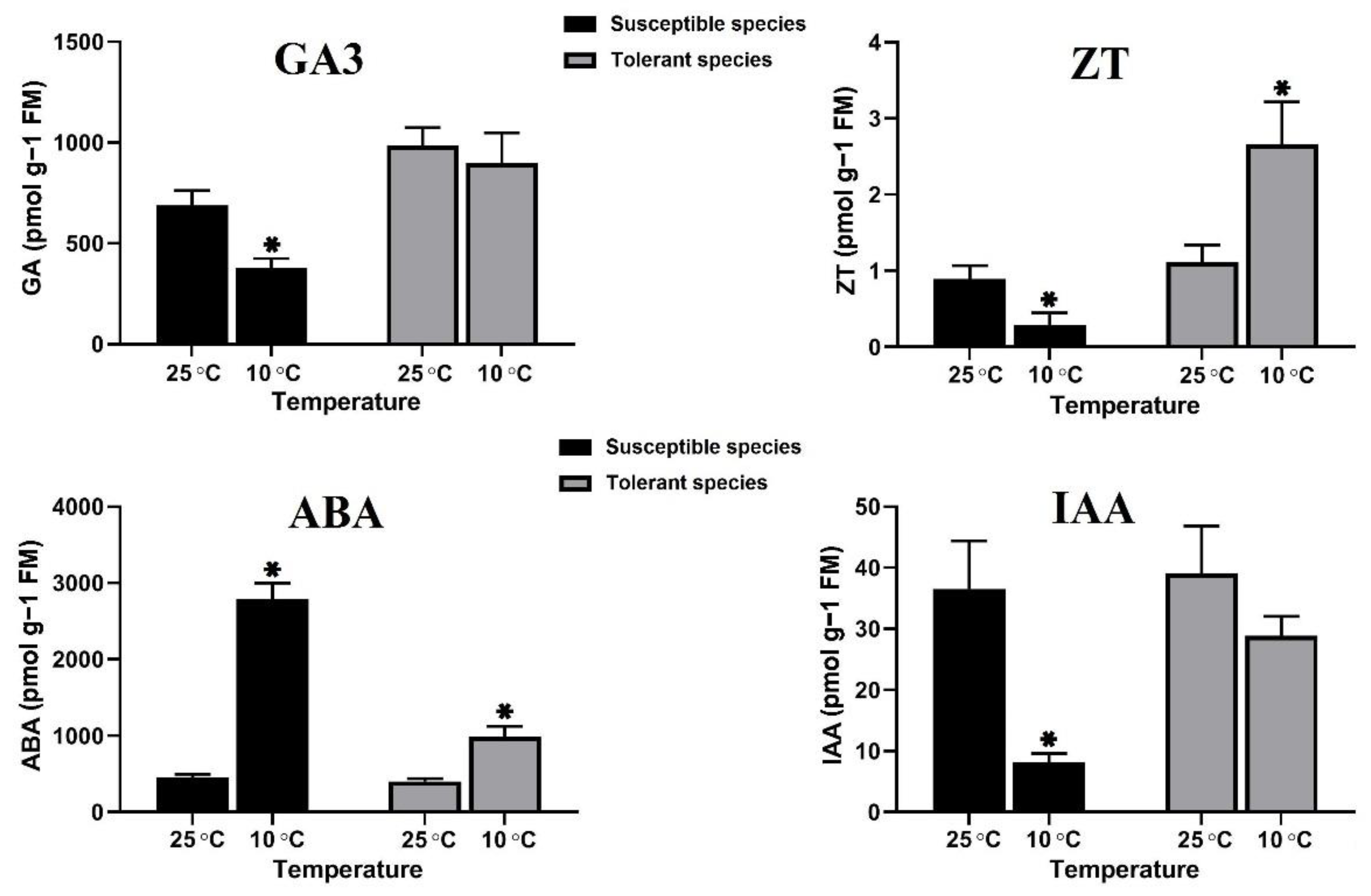 Agronomy Free Full Text Hormone Profiles And Antioxidant Activity Of Cultivated And Wild Tomato Seedlings Under Low Temperature Stress Html