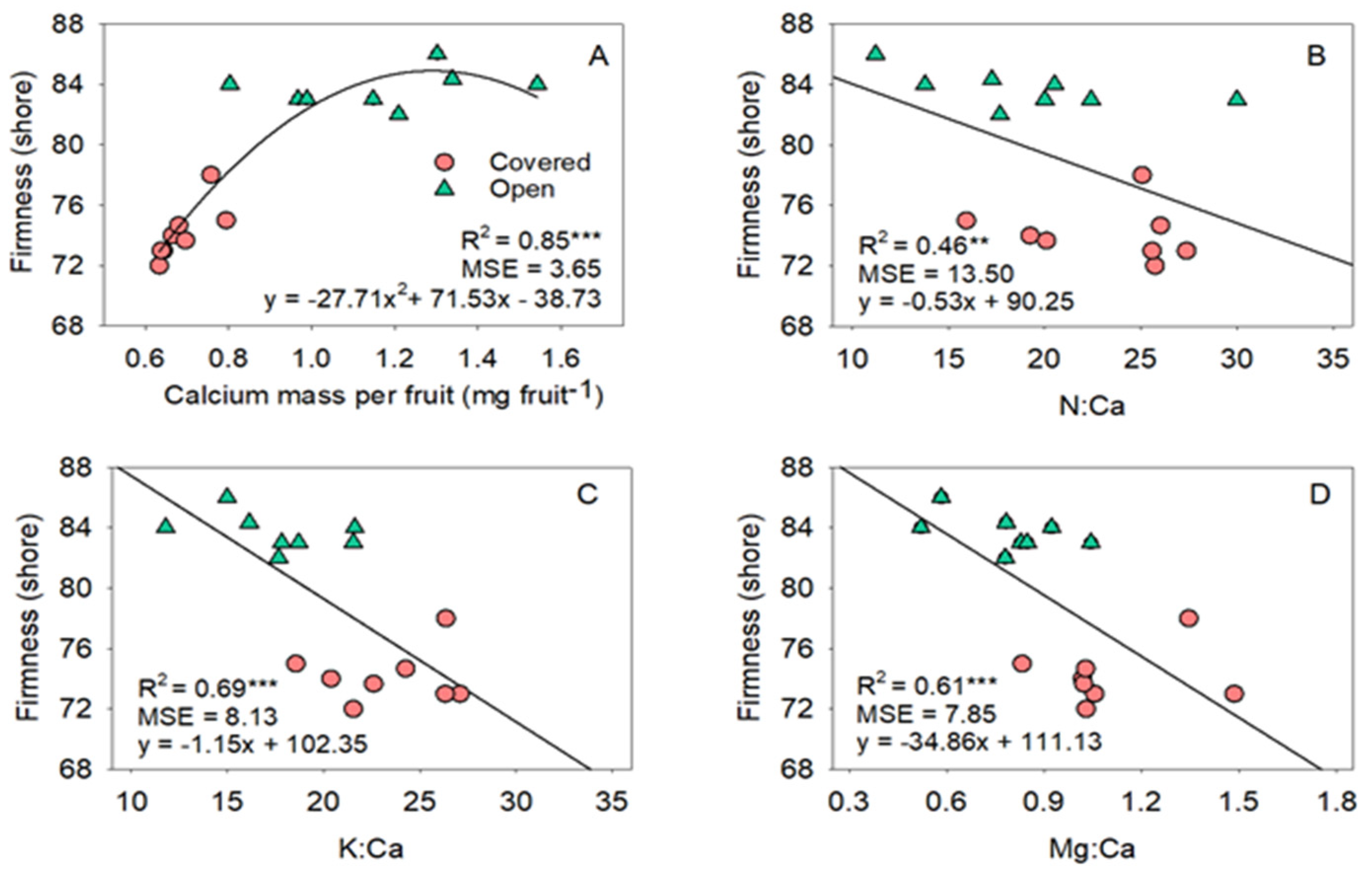 agronomy free full text influence of high tunnel microclimate on fruit quality and calcium concentration in santina sweet cherries in a mediterranean climate html