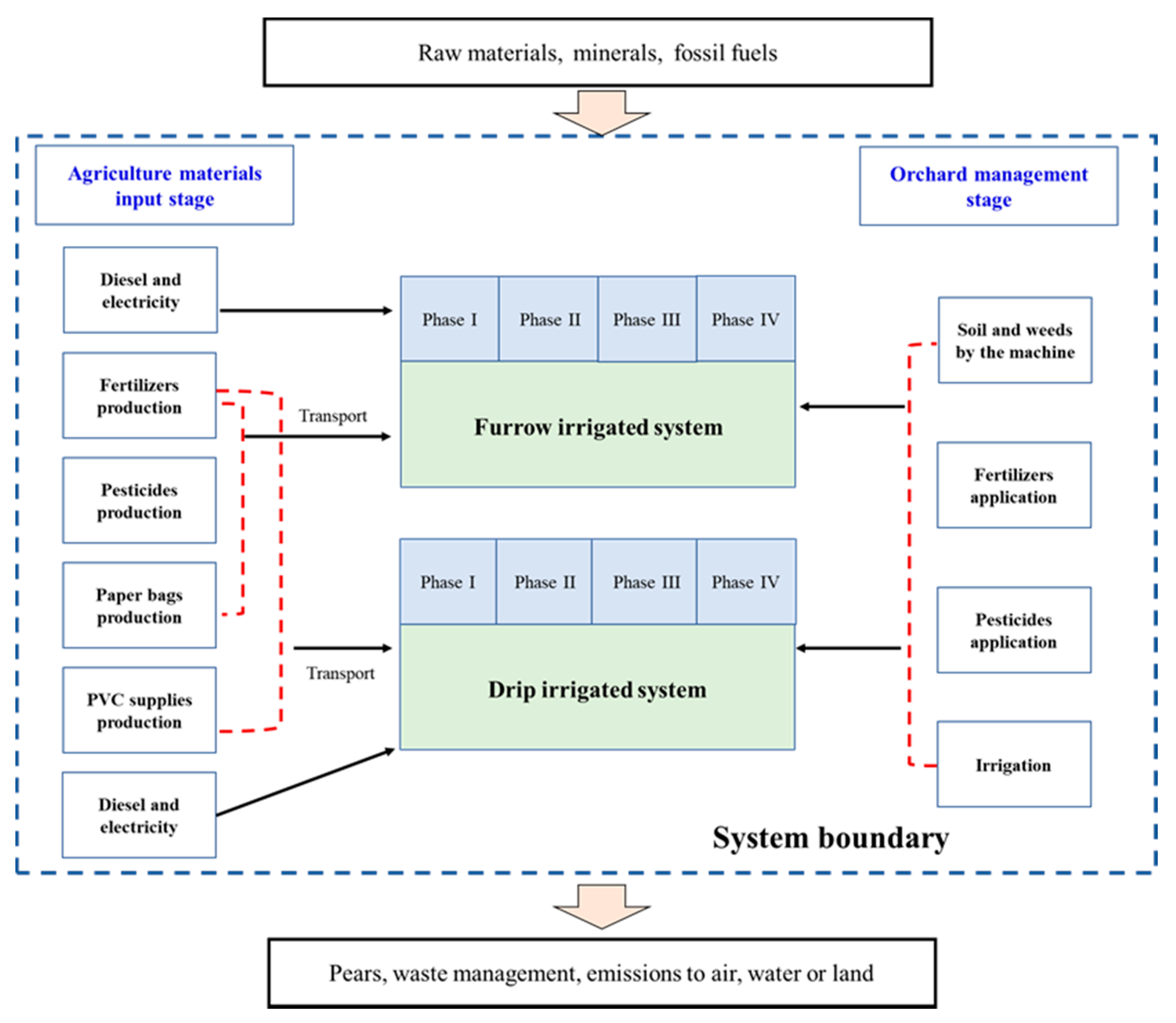 Agronomy Free FullText Environmental Assessment of Furrow vs. Drip Irrigated Pear (Pyrus