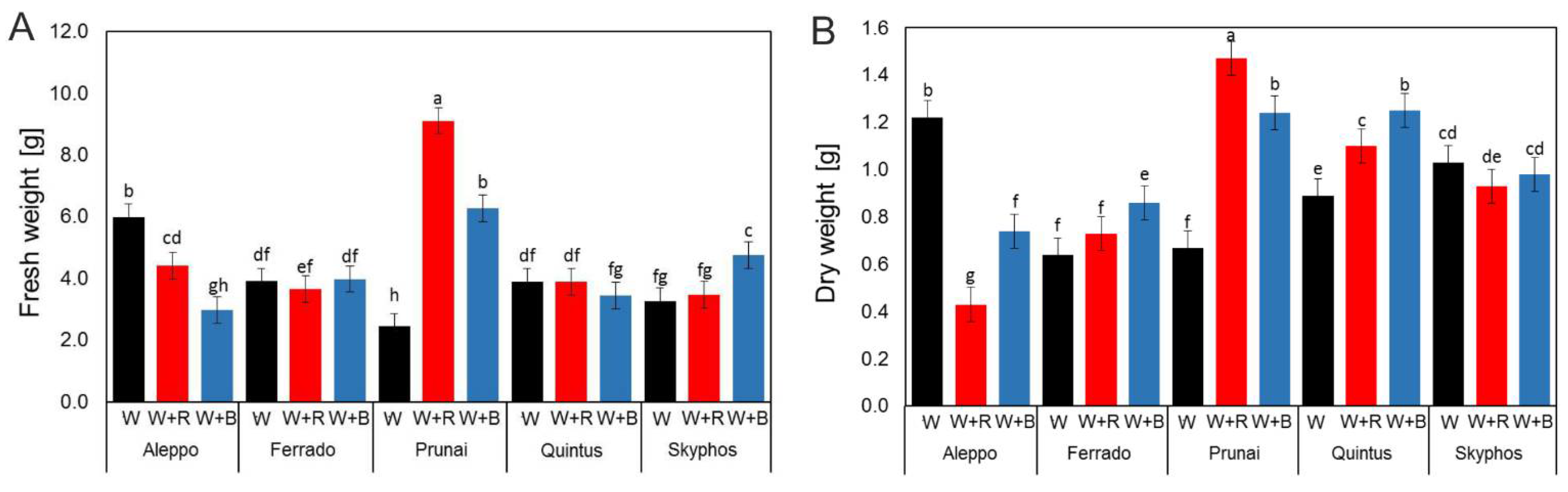 Agronomy 11 01211 g002 Agronomy 11 01211 g002
