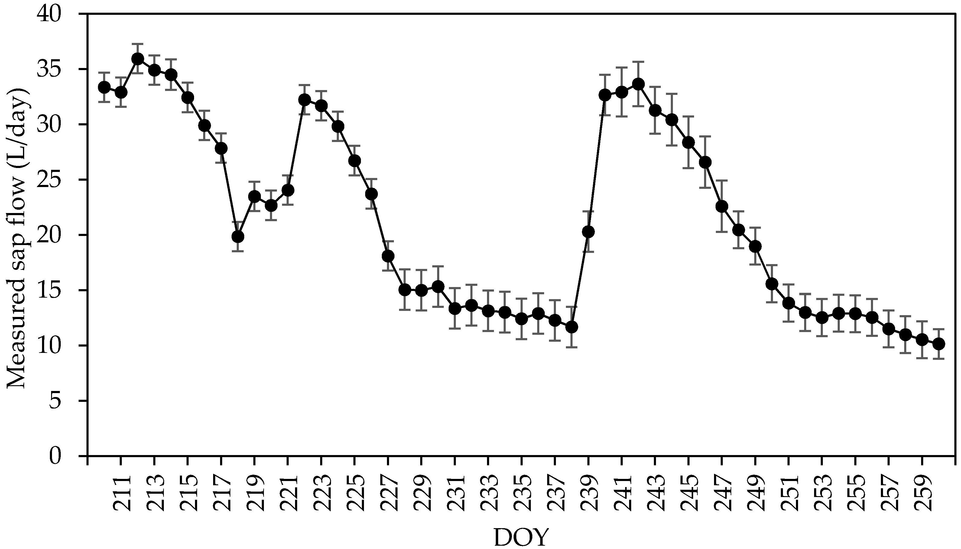 Agronomy 11 01318 g009