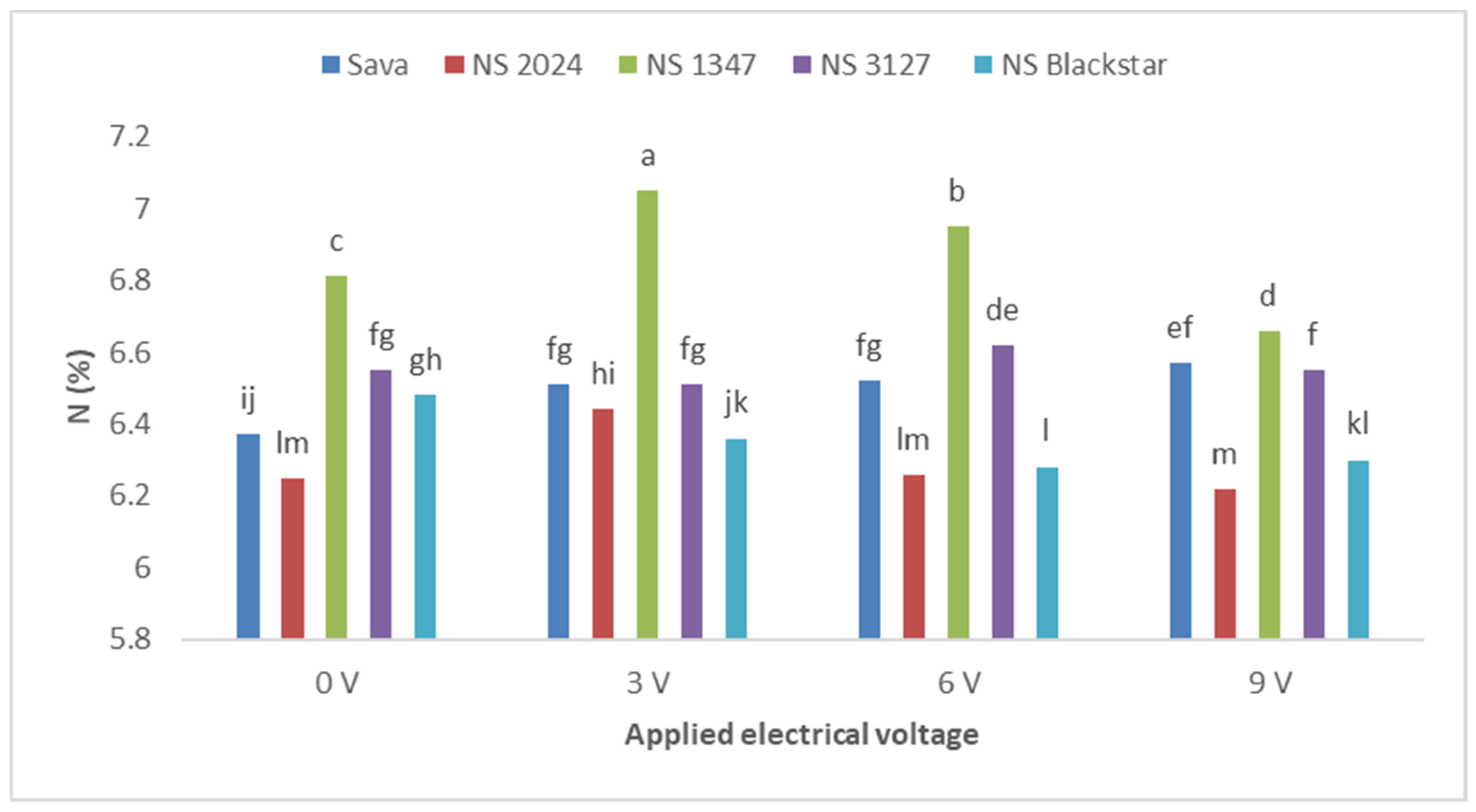 Agronomy 11 01473 g005