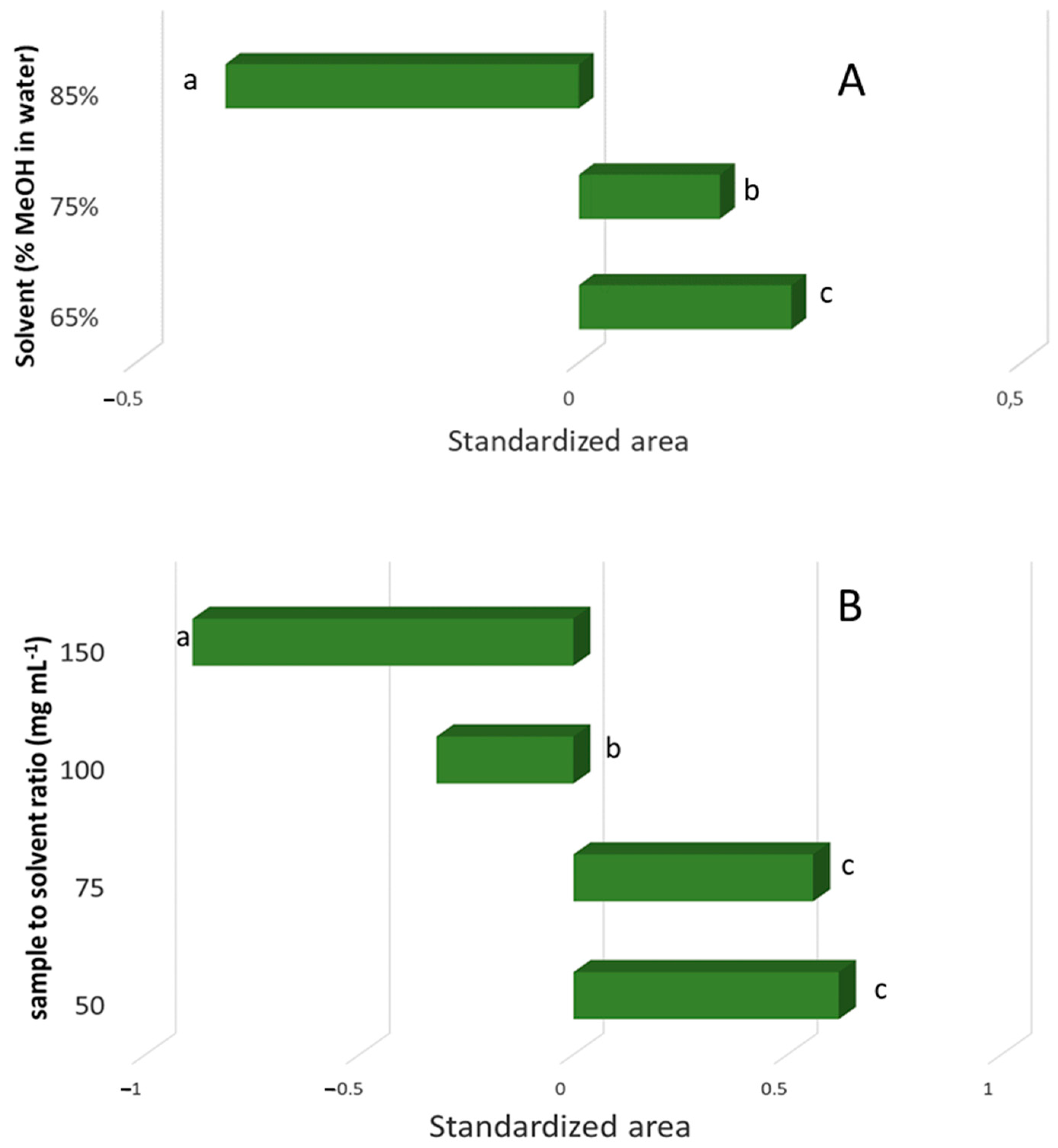 Agronomy Free Full Text Optimization Of The Microwave Assisted Extraction Of Simple Phenolic Pounds From Grape Skins And Seeds Html