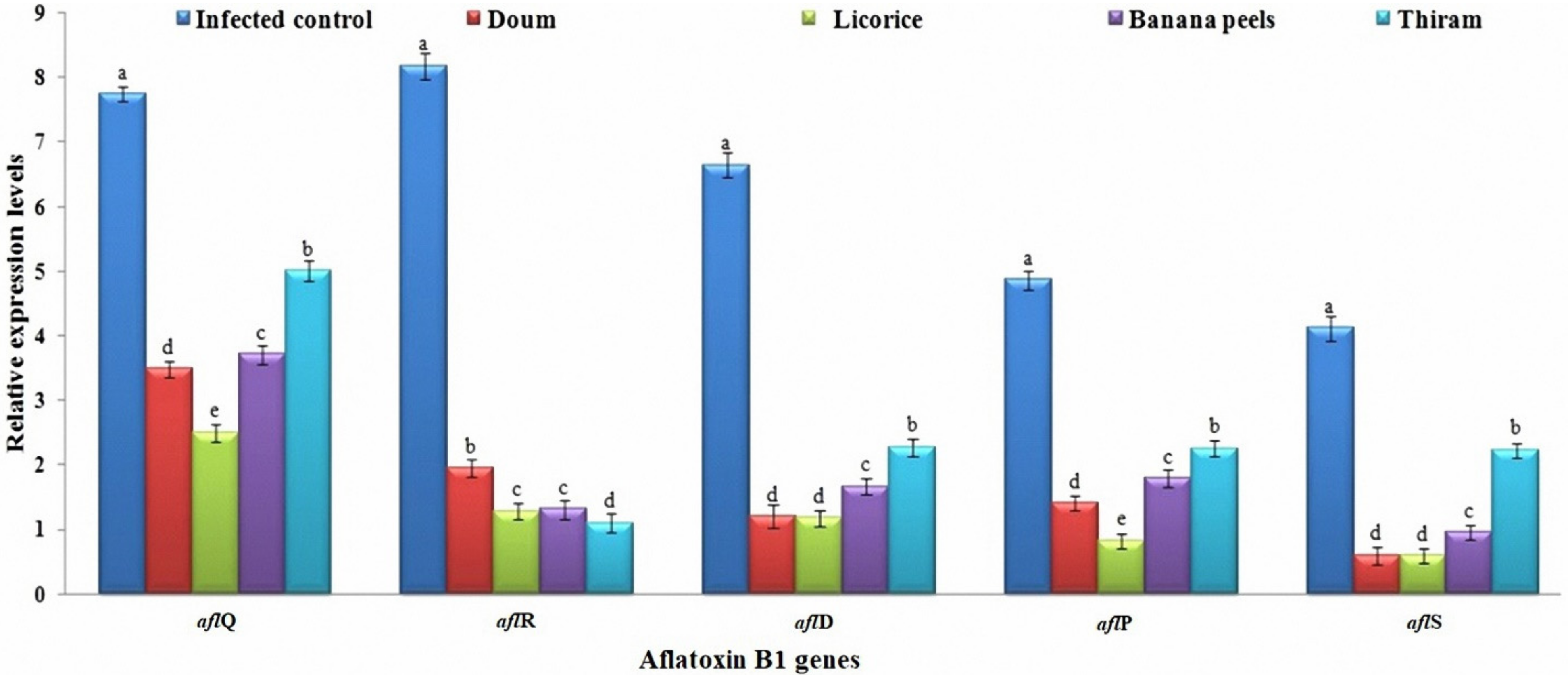 Agronomy Free Full Text Licorice Doum And Banana Peel Extracts Inhibit Aspergillus Flavus Growth And Suppress Metabolic Pathway Of Aflatoxin B1 Production Html Agronomy Free Full Text Licorice Doum And Banana Peel Extracts Inhibit Aspergillus Flavus Growth And Suppress Metabolic Pathway Of Aflatoxin B1 Production Html