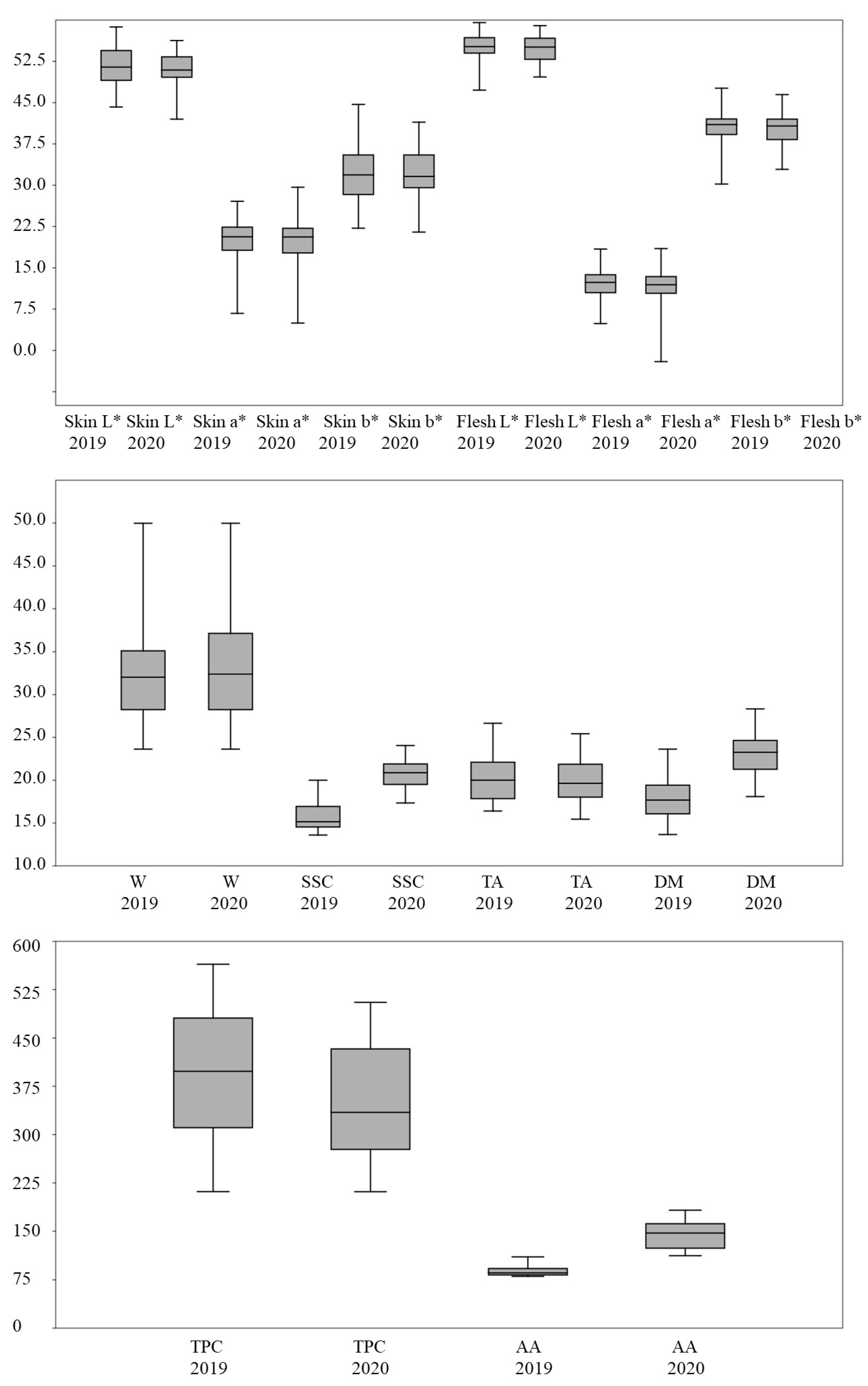 Agronomy Free Full Text Diversification And Soil Management Effects On The Quality Of Organic Apricots Html Agronomy Free Full Text Diversification And Soil Management Effects On The Quality Of Organic Apricots Html