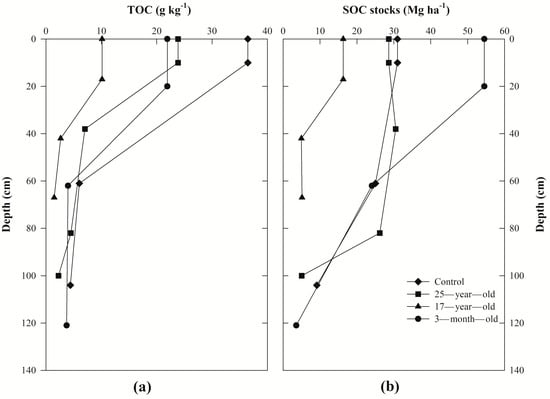 Agronomy | Free Full-Text | Changes of Soil Organic Carbon after 