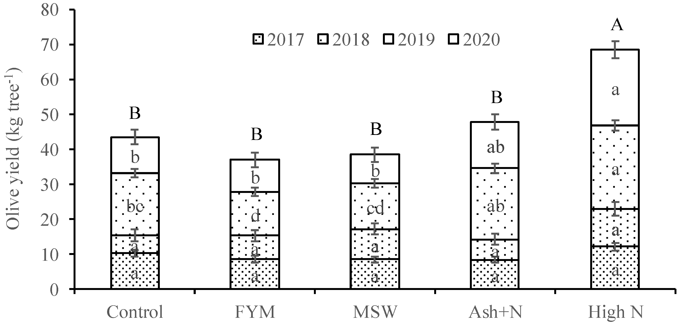 Agronomy 11 02172 g002 Agronomy 11 02172 g002