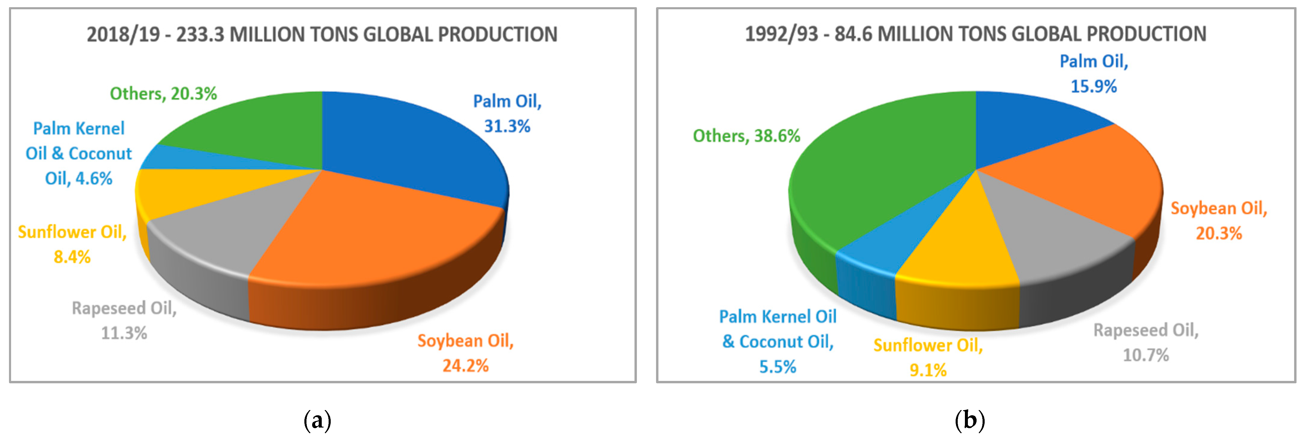 Which Country Consumes the Most Palm Kernel Oil in the World