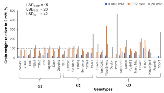 Effects of Potassium Availability on Growth and Development of Barley ...