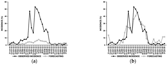 PDF) Coffee Rust Forecast Systems: Development of a Warning Platform in a  Minas Gerais State, Brazil