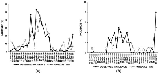 PDF) Coffee Rust Forecast Systems: Development of a Warning Platform in a  Minas Gerais State, Brazil