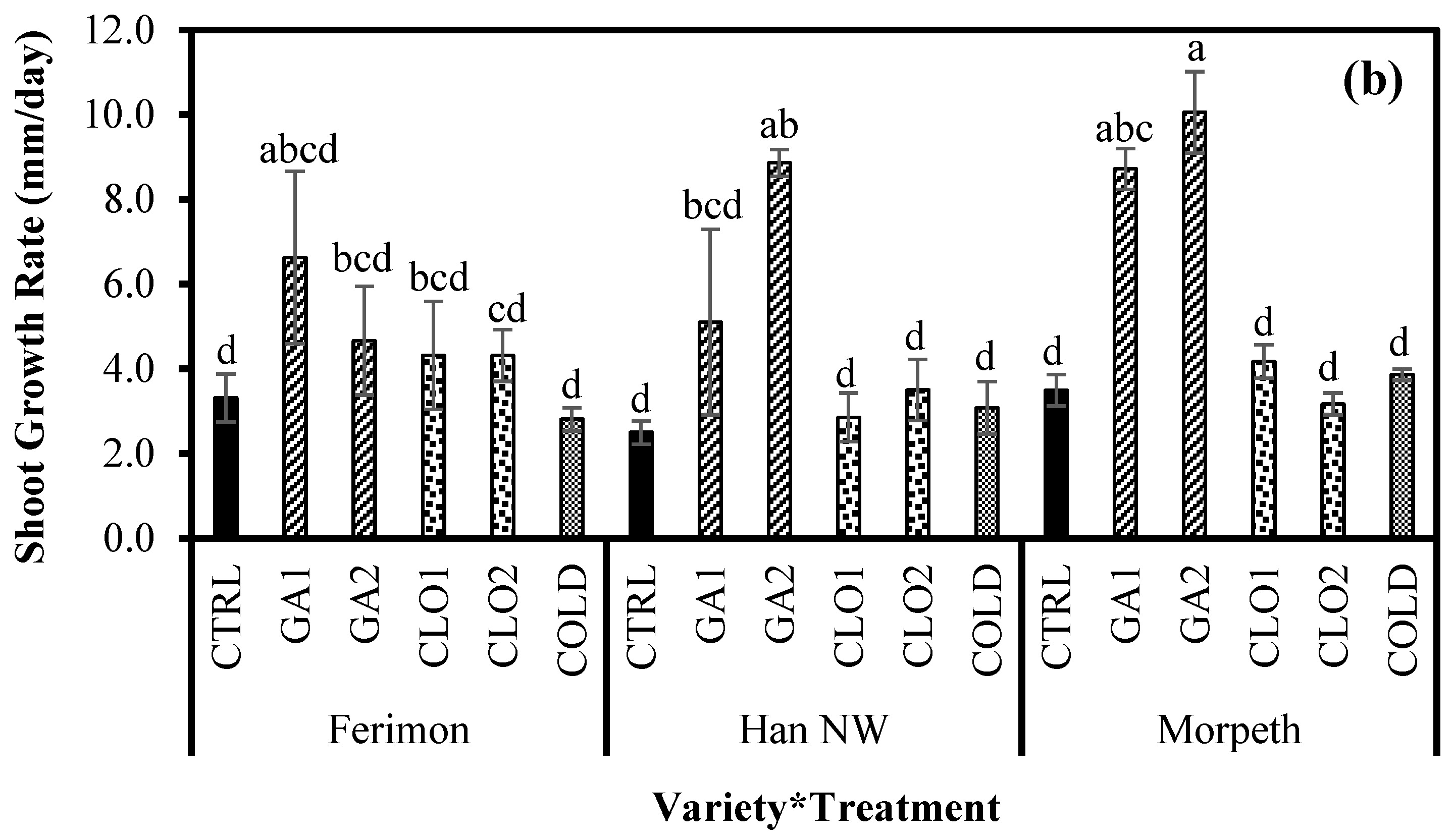 Agronomy 12 00006 g003b