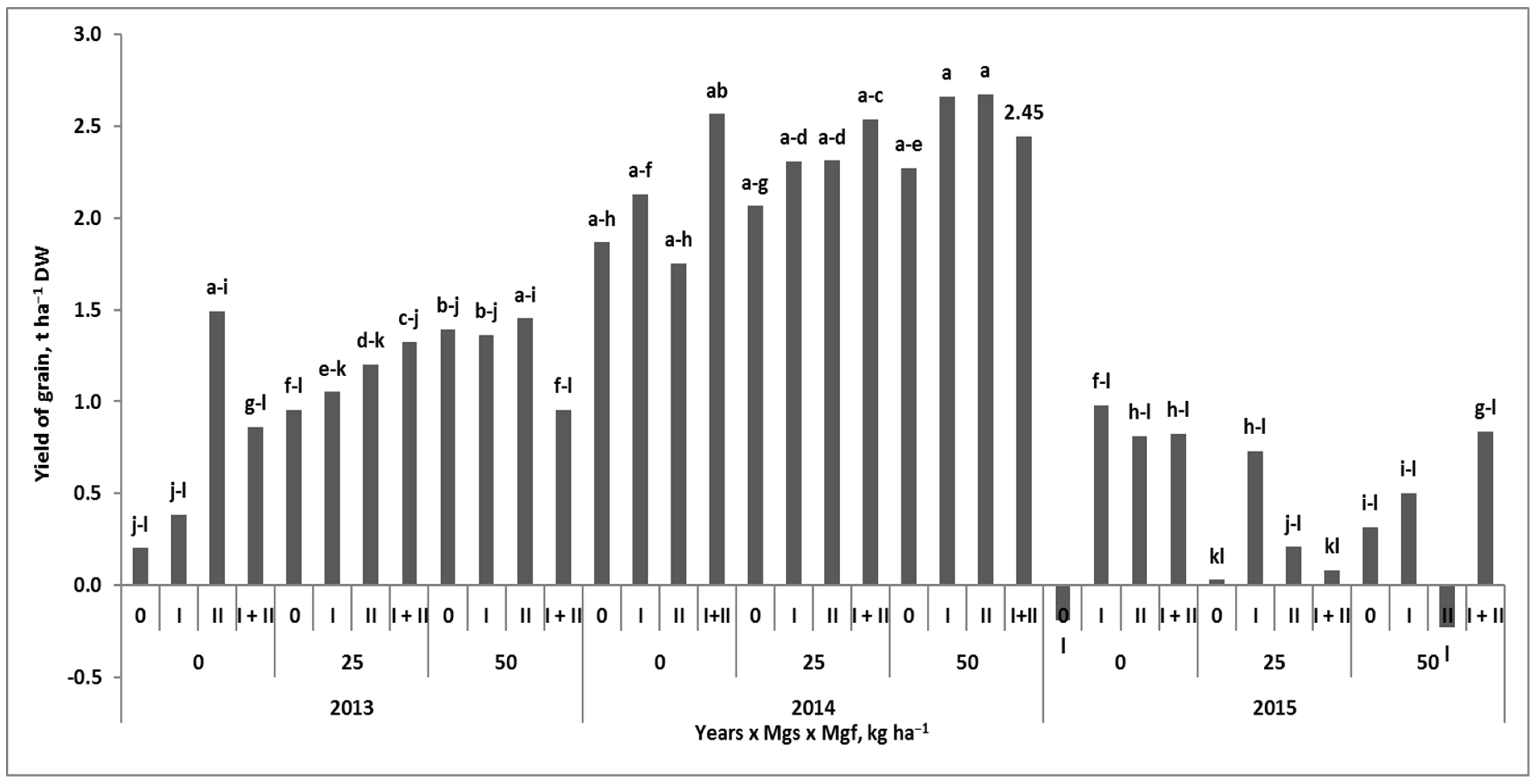 Agronomy 12 00012 g005