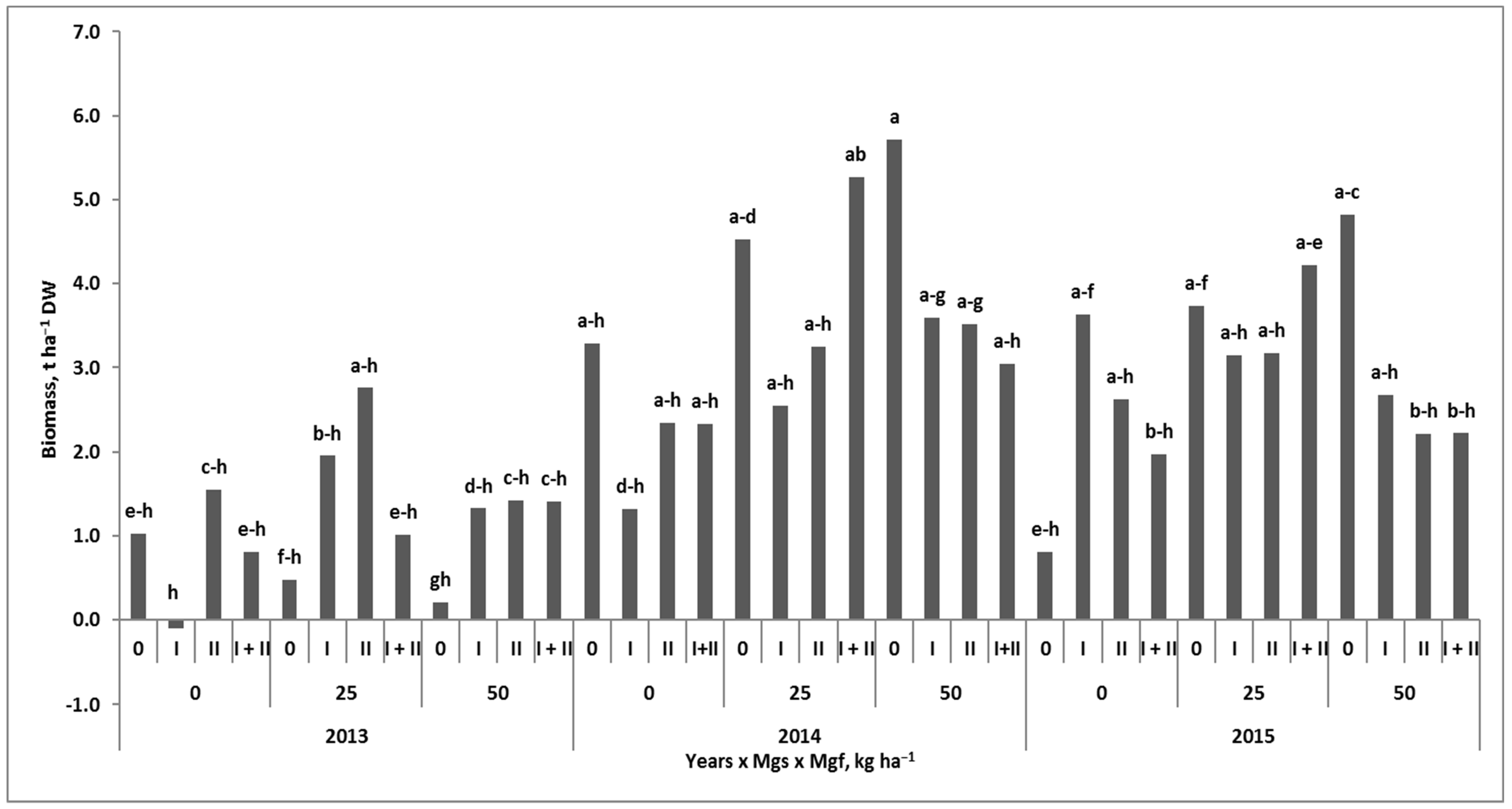 Agronomy 12 00012 g006