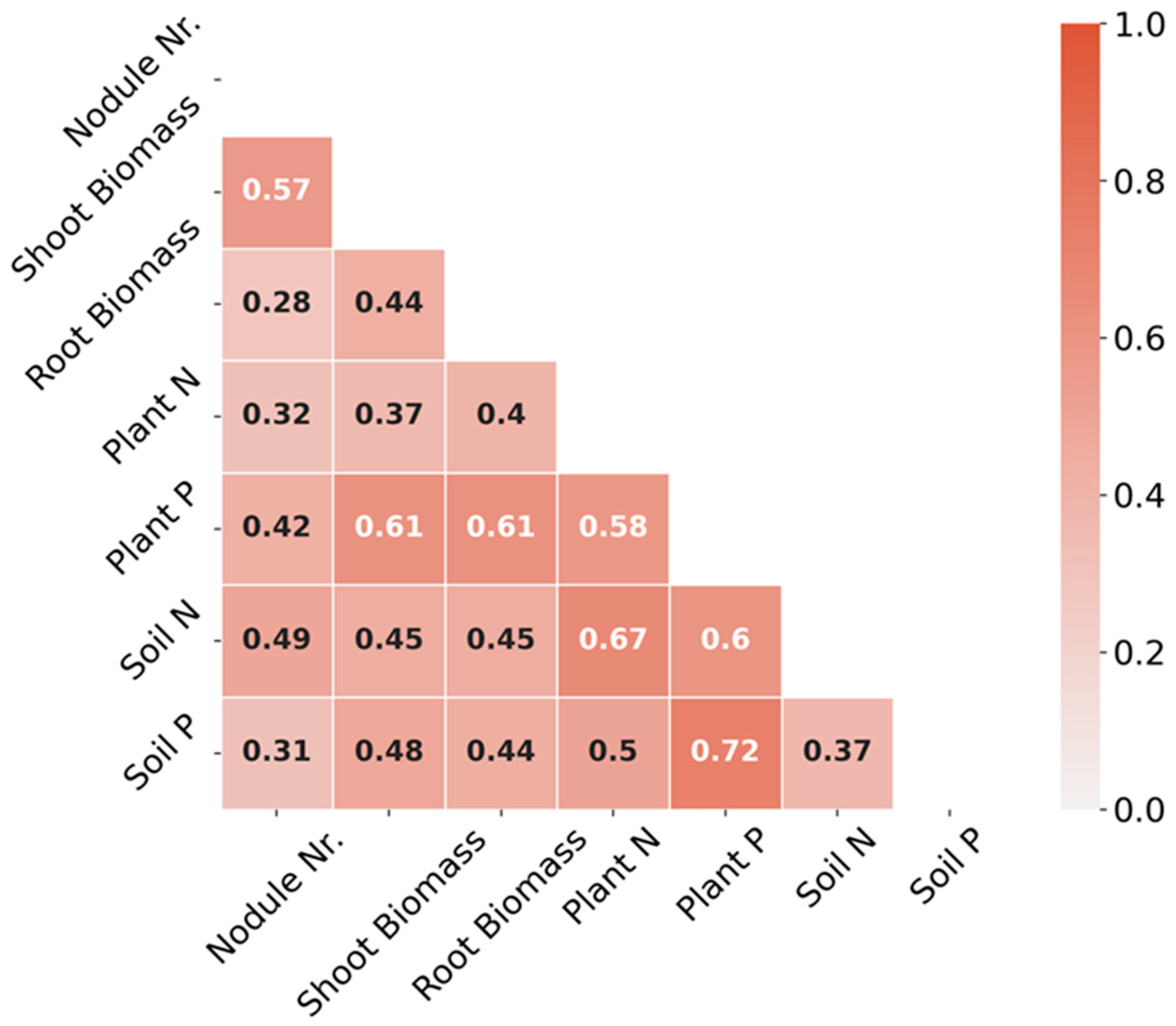 Agronomy | Free Full-Text | Interactive Effects of Biochar ...
