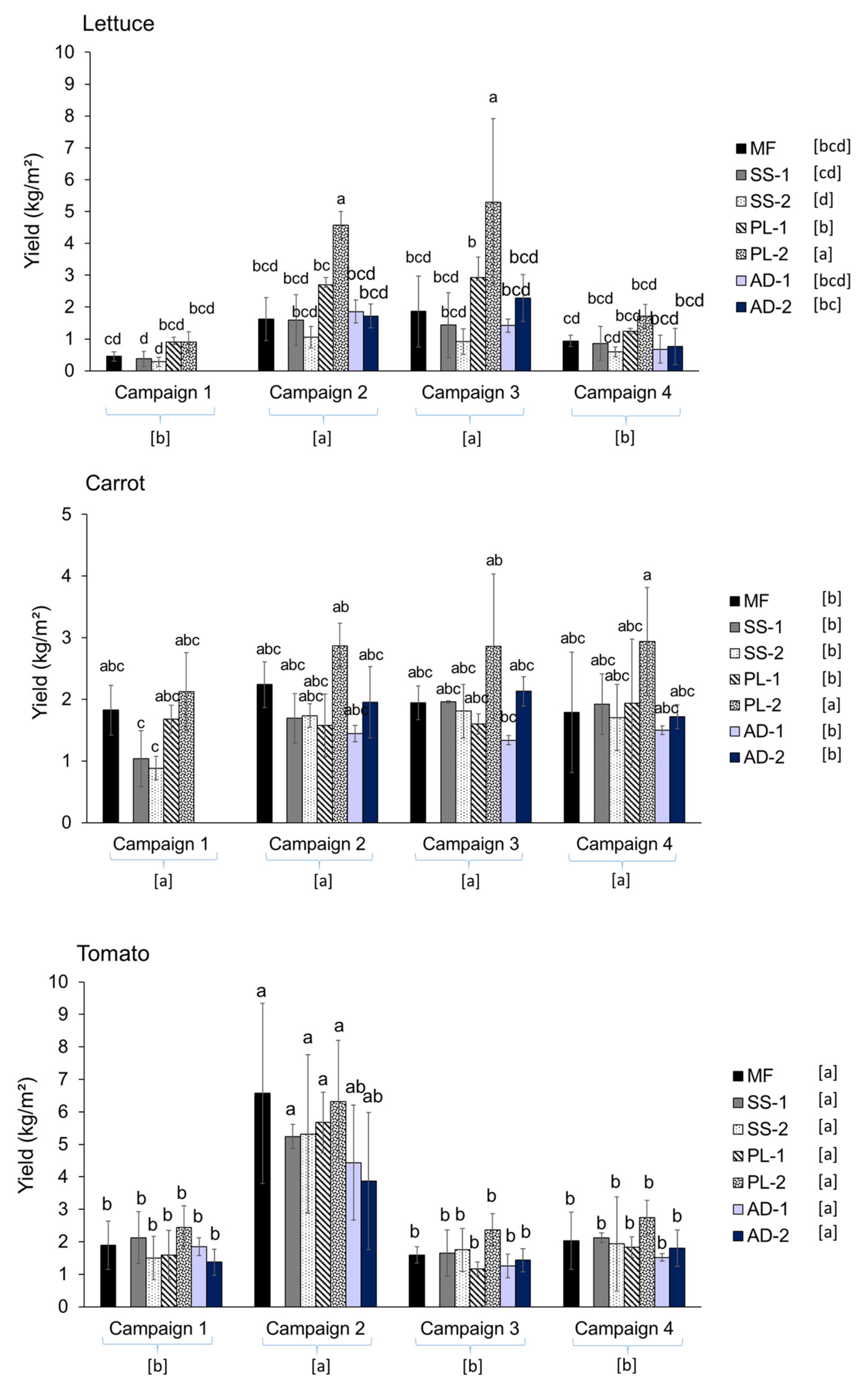 Agronomy 12 00032 g002 Agronomy 12 00032 g002