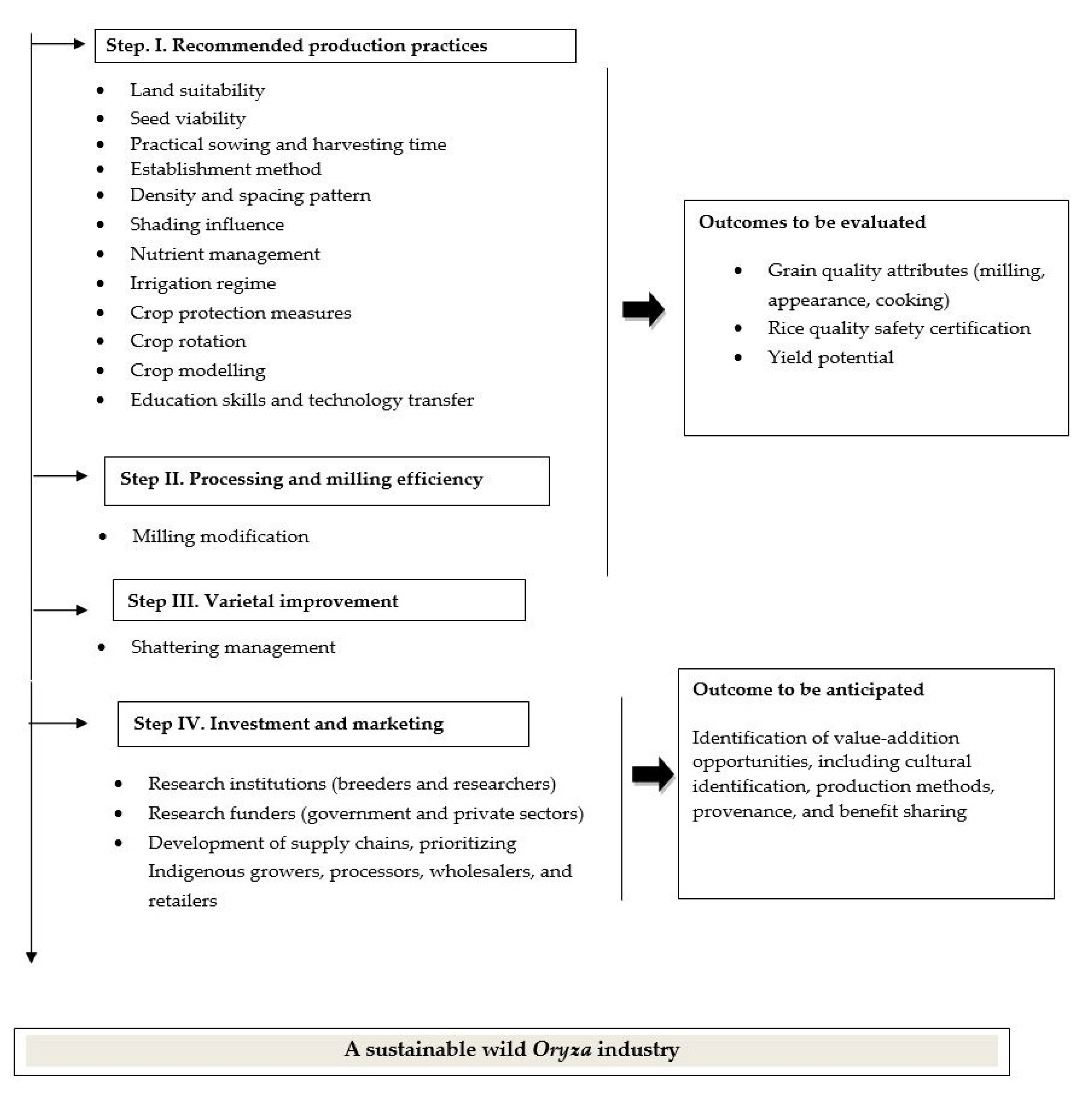 Agronomy 12 00042 g005