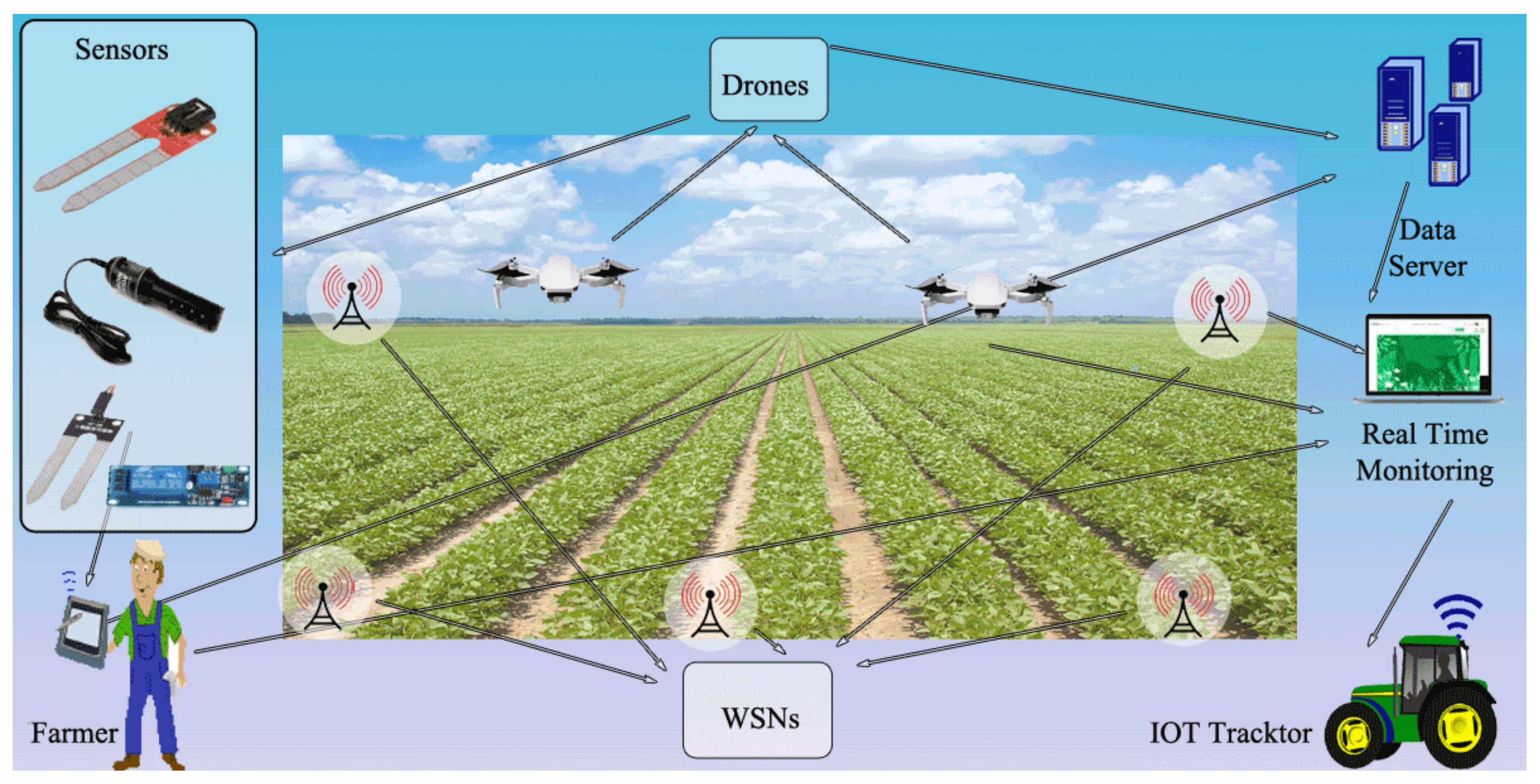 Iot drones in agriculture discount