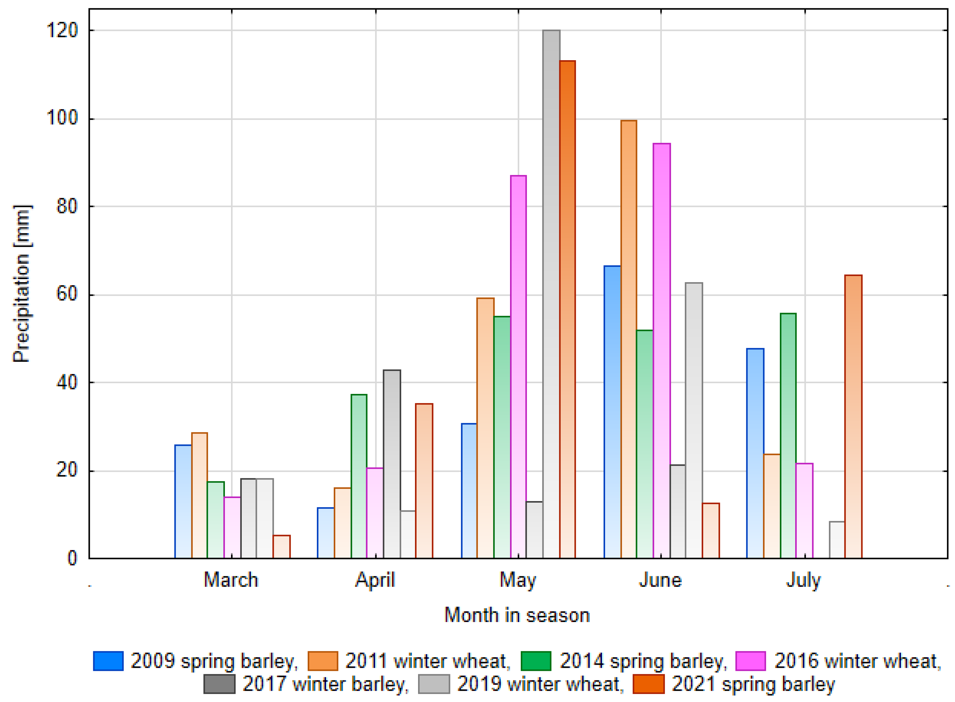 Agronomy 12 00128 g004 550