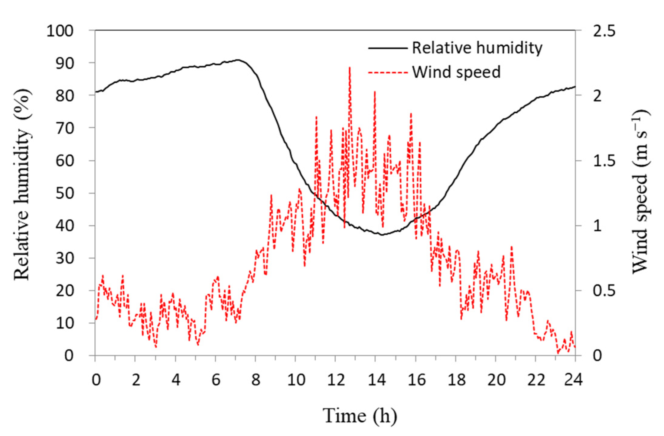 Agronomy 12 00143 g003