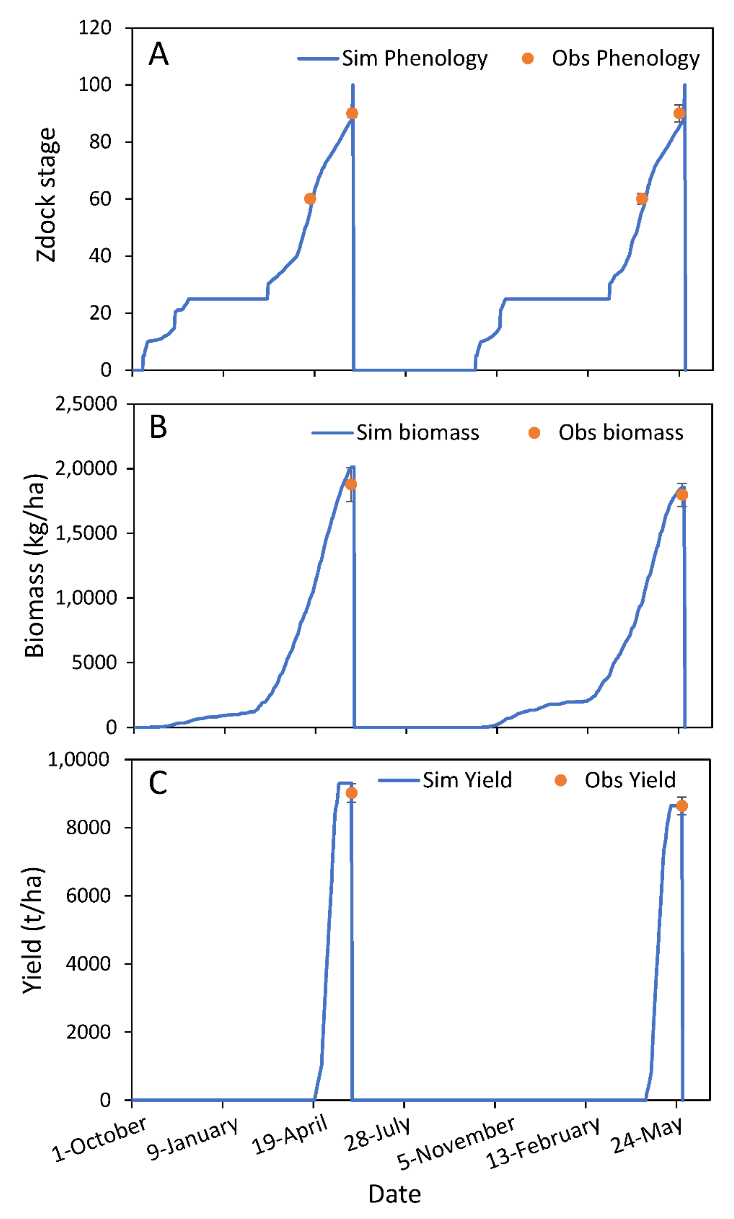 performance of the apsim-wheat model in western australia performance of the apsim-wheat model in western australia
